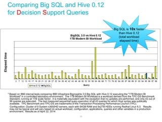 Big SQL is 10x faster than Hive 0.12 
(total workload elapsed time) 
36 
Comparing Big SQL and Hive 0.12 for Decision Support Queries 
* Based on IBM internal tests comparing IBM Infosphere Biginsights 3.0 Big SQL with Hive 0.12 executing the "1TB Modern BI Workload" in a controlled laboratory environment. The 1TB Modern BI Workload is a workload derived from the TPC-DS Benchmark Standard, running at 1TB scale factor. It is materially equivalent with the exception that no updates are performed, and only 43 out of 99 queries are executed. The test measured sequential query execution of all 43 queries for which Hive syntax was publically available. TPC Benchmark and TPC-DS are trademarks of the Transaction Processing Performance Council (TPC). 
Configuration: Cluster of 9 System x3650HD servers, each with 64GB RAM and 9x2TB HDDs running Redhat Linux 6.3. Results may not be typical and will vary based on actual workload, configuration, applications, queries and other variables in a production environment. Results as of April 22, 2014  