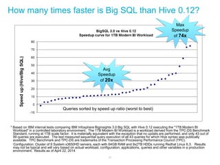 How many times faster is Big SQL than Hive 0.12? 
* Based on IBM internal tests comparing IBM Infosphere Biginsights 3.0 Big SQL with Hive 0.12 executing the "1TB Modern BI Workload" in a controlled laboratory environment. The 1TB Modern BI Workload is a workload derived from the TPC-DS Benchmark Standard, running at 1TB scale factor. It is materially equivalent with the exception that no updats are performed, and only 43 out of 99 queries are executed. The test measured sequential query execution of all 43 queries for which Hive syntax was publically available. TPC Benchmark and TPC-DS are trademarks of the Transaction Processing Performance Council (TPC). 
Configuration: Cluster of 9 System x3650HD servers, each with 64GB RAM and 9x2TB HDDs running Redhat Linux 6.3. Results may not be typical and will vary based on actual workload, configuration, applications, queries and other variables in a production environment. Results as of April 22, 2014 
Max Speedup 
of 74x 
37 
Queries sorted by speed up ratio (worst to best) 
Avg Speedup 
of 20x  