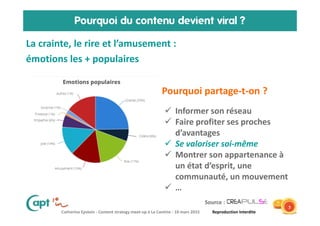 Catherine Epstein - Content strategy meet-up à La Cantine - 10 mars 2015 Reproduction Interdite
Pourquoi du contenu devient viral ?
7
La crainte, le rire et l’amusement :
émotions les + populaires
Pourquoi partage-t-on ?
Informer son réseau
Faire profiter ses proches
d’avantages
Se valoriser soi-même
Montrer son appartenance à
un état d’esprit, une
communauté, un mouvement
…
Source :
 