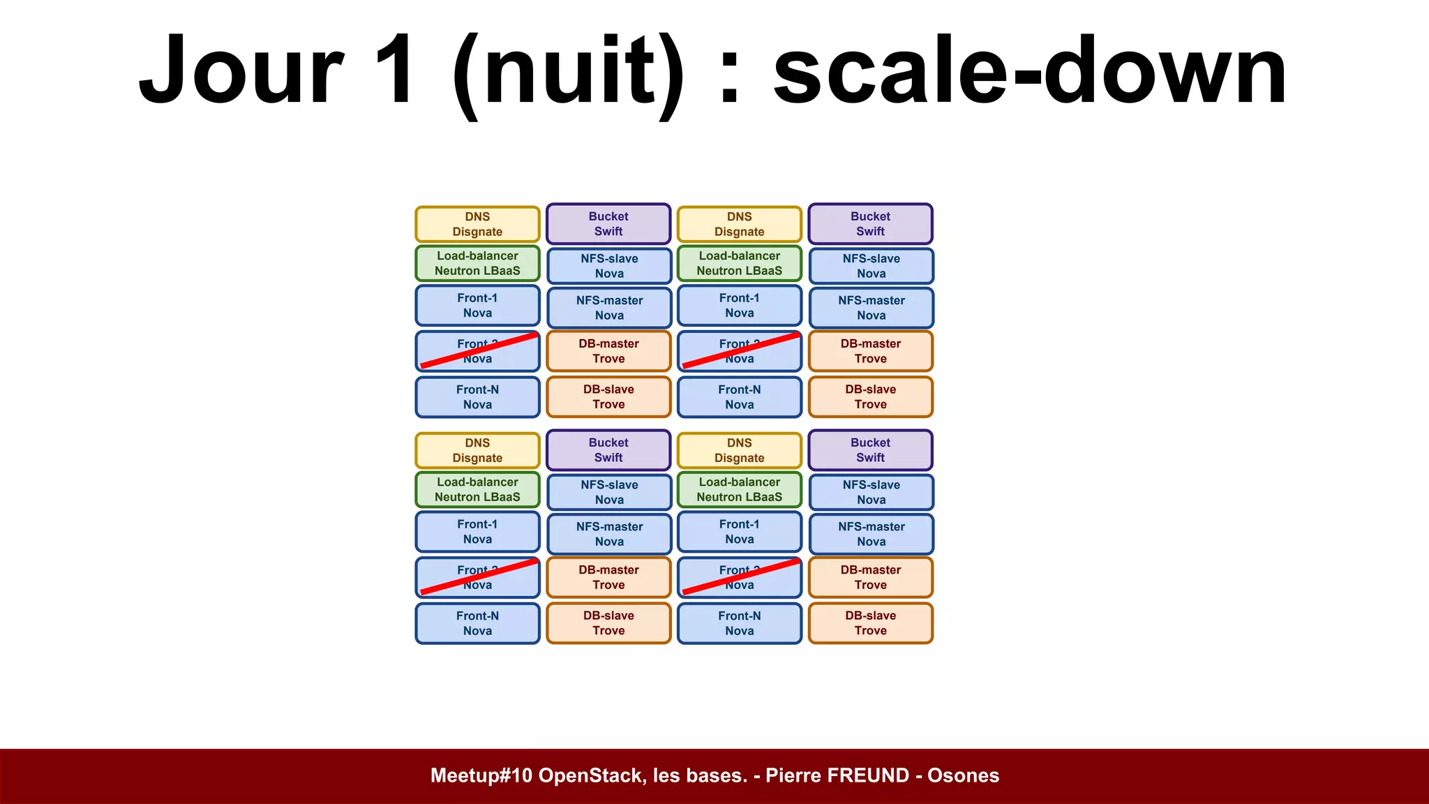 Jour 1 (nuit) : scale-down 
Load-balancer 
Neutron LBaaS 
Front-1 
Nova 
Front-2 
Nova 
Bucket 
Swift 
NFS-slave 
Nova 
DB-master 
Trove 
DB-slave 
Trove 
DNS 
Disgnate 
NFS-master 
Nova 
Front-N 
Nova 
Load-balancer 
Neutron LBaaS 
Front-1 
Nova 
Front-2 
Nova 
Bucket 
Swift 
NFS-slave 
Nova 
DB-master 
Trove 
DB-slave 
Trove 
DNS 
Disgnate 
NFS-master 
Nova 
Front-N 
Nova 
Load-balancer 
Neutron LBaaS 
Front-1 
Nova 
Front-2 
Nova 
Bucket 
Swift 
NFS-slave 
Nova 
DB-master 
Trove 
DB-slave 
Trove 
DNS 
Disgnate 
NFS-master 
Nova 
Front-N 
Nova 
Load-balancer 
Neutron LBaaS 
Front-1 
Nova 
Front-2 
Nova 
Bucket 
Swift 
NFS-slave 
Nova 
DB-master 
Trove 
DB-slave 
Trove 
DNS 
Disgnate 
NFS-master 
Nova 
Front-N 
Nova 
Meetup#10 OpenStack, les bases. - Pierre FREUND - Osones 
 