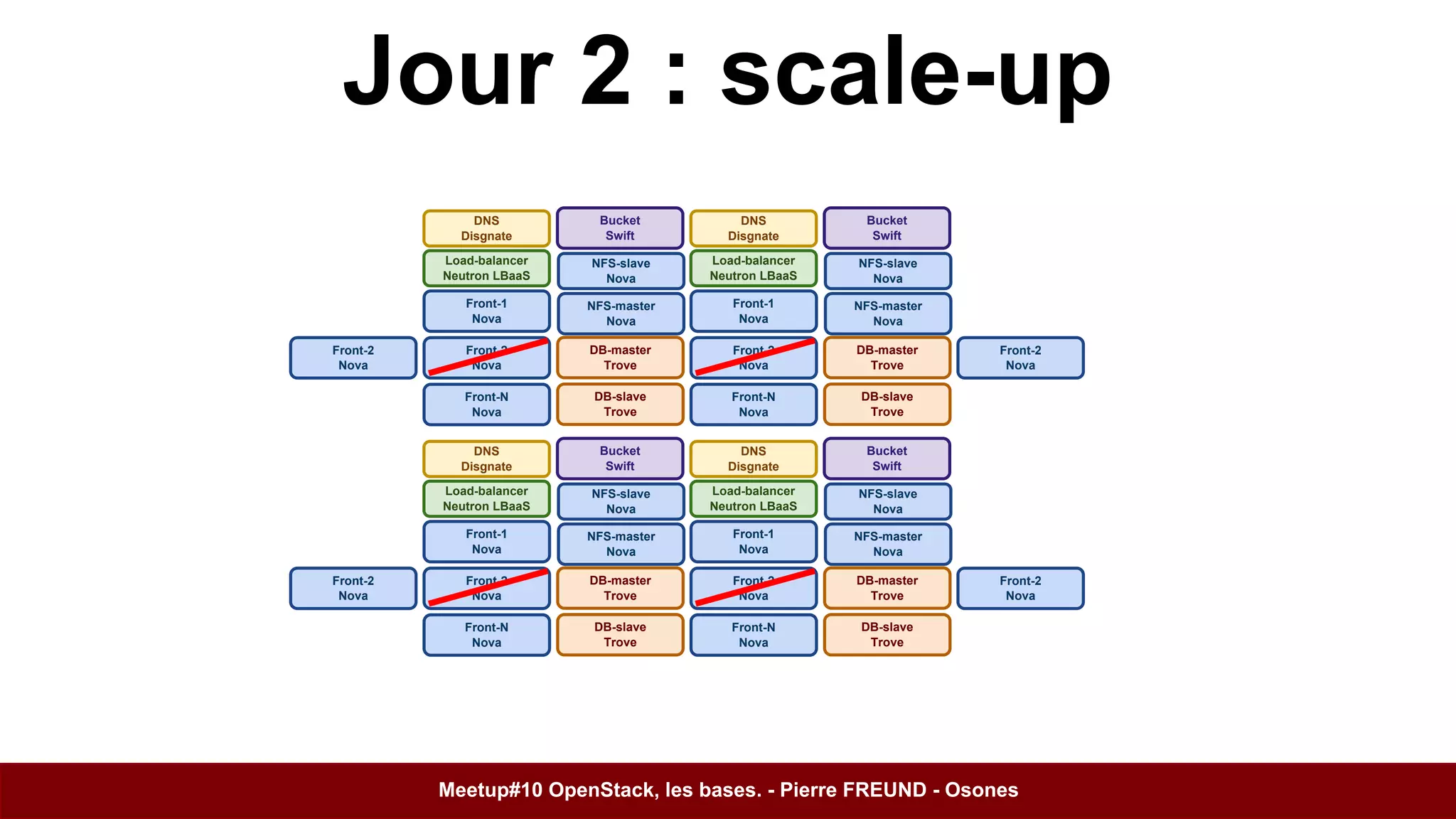 Jour 2 : scale-up 
Load-balancer 
Neutron LBaaS 
Front-1 
Nova 
Front-2 
Nova 
Bucket 
Swift 
NFS-slave 
Nova 
DB-master 
Trove 
DB-slave 
Trove 
DNS 
Disgnate 
NFS-master 
Nova 
Front-N 
Nova 
Load-balancer 
Neutron LBaaS 
Front-1 
Nova 
Front-2 
Nova 
Bucket 
Swift 
NFS-slave 
Nova 
DB-master 
Trove 
DB-slave 
Trove 
DNS 
Disgnate 
NFS-master 
Nova 
Front-N 
Nova 
Load-balancer 
Neutron LBaaS 
Front-1 
Nova 
Front-2 
Nova 
Bucket 
Swift 
NFS-slave 
Nova 
DB-master 
Trove 
DB-slave 
Trove 
DNS 
Disgnate 
NFS-master 
Nova 
Front-N 
Nova 
Load-balancer 
Neutron LBaaS 
Front-1 
Nova 
Front-2 
Nova 
Bucket 
Swift 
NFS-slave 
Nova 
DB-master 
Trove 
DB-slave 
Trove 
DNS 
Disgnate 
NFS-master 
Nova 
Front-N 
Nova 
Front-2 
Nova 
Front-2 
Nova 
Front-2 
Nova 
Front-2 
Nova 
Meetup#10 OpenStack, les bases. - Pierre FREUND - Osones 
 