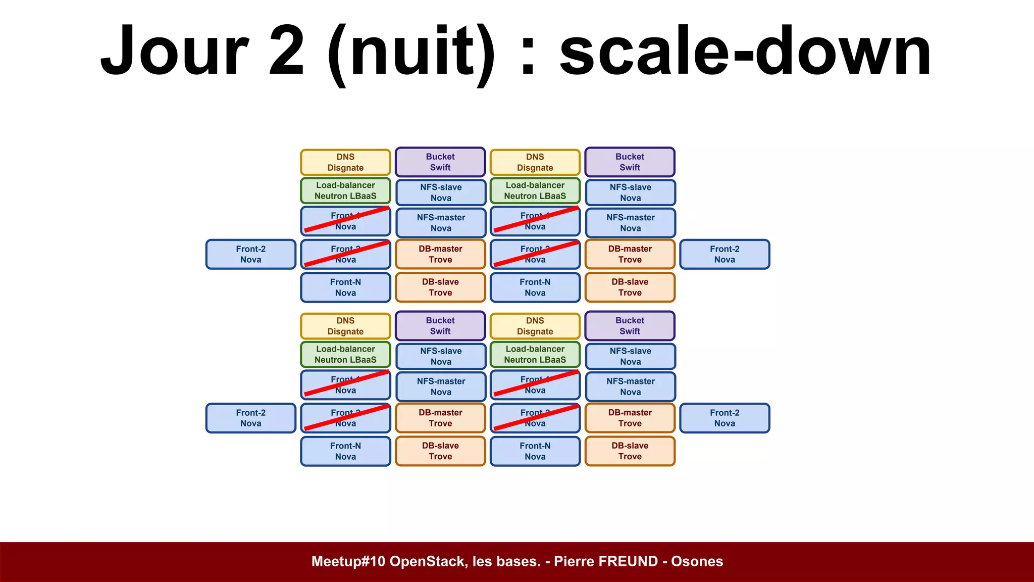 Jour 2 (nuit) : scale-down 
Load-balancer 
Neutron LBaaS 
Front-1 
Nova 
Front-2 
Nova 
Bucket 
Swift 
NFS-slave 
Nova 
DB-master 
Trove 
DB-slave 
Trove 
DNS 
Disgnate 
NFS-master 
Nova 
Front-N 
Nova 
Load-balancer 
Neutron LBaaS 
Front-1 
Nova 
Front-2 
Nova 
Bucket 
Swift 
NFS-slave 
Nova 
DB-master 
Trove 
DB-slave 
Trove 
DNS 
Disgnate 
NFS-master 
Nova 
Front-N 
Nova 
Load-balancer 
Neutron LBaaS 
Front-1 
Nova 
Front-2 
Nova 
Bucket 
Swift 
NFS-slave 
Nova 
DB-master 
Trove 
DB-slave 
Trove 
DNS 
Disgnate 
NFS-master 
Nova 
Front-N 
Nova 
Load-balancer 
Neutron LBaaS 
Front-1 
Nova 
Front-2 
Nova 
Bucket 
Swift 
NFS-slave 
Nova 
DB-master 
Trove 
DB-slave 
Trove 
DNS 
Disgnate 
NFS-master 
Nova 
Front-N 
Nova 
Front-2 
Nova 
Front-2 
Nova 
Front-2 
Nova 
Front-2 
Nova 
Meetup#10 OpenStack, les bases. - Pierre FREUND - Osones 
 