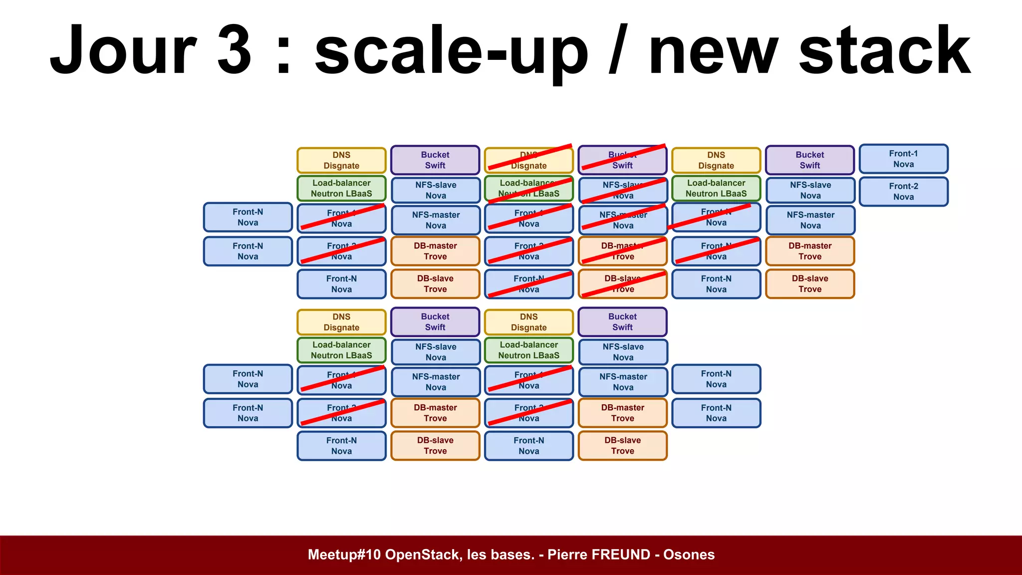 Jour 3 : scale-up / new stack 
Load-balancer 
Neutron LBaaS 
Front-1 
Nova 
Front-2 
Nova 
Bucket 
Swift 
NFS-slave 
Nova 
DB-master 
Trove 
DB-slave 
Trove 
DNS 
Disgnate 
NFS-master 
Nova 
Front-N 
Nova 
Load-balancer 
Neutron LBaaS 
Front-1 
Nova 
Front-2 
Nova 
Bucket 
Swift 
NFS-slave 
Nova 
DB-master 
Trove 
DB-slave 
Trove 
DNS 
Disgnate 
NFS-master 
Nova 
Front-N 
Nova 
Load-balancer 
Neutron LBaaS 
Front-1 
Nova 
Front-2 
Nova 
Bucket 
Swift 
NFS-slave 
Nova 
DB-master 
Trove 
DB-slave 
Trove 
DNS 
Disgnate 
NFS-master 
Nova 
Front-N 
Nova 
Load-balancer 
Neutron LBaaS 
Front-1 
Nova 
Front-2 
Nova 
Bucket 
Swift 
NFS-slave 
Nova 
DB-master 
Trove 
DB-slave 
Trove 
DNS 
Disgnate 
NFS-master 
Nova 
Front-N 
Nova 
Front-N 
Nova 
Front-N 
Nova 
Front-N 
Nova 
Front-N 
Nova 
Front-N 
Nova 
Front-N 
Nova 
Front-N 
Nova 
Front-N 
Nova 
Load-balancer 
Neutron LBaaS 
Front-1 
Nova 
Front-2 
Nova 
Bucket 
Swift 
NFS-slave 
Nova 
DB-master 
Trove 
DB-slave 
Trove 
DNS 
Disgnate 
NFS-master 
Nova 
Front-N 
Nova 
Meetup#10 OpenStack, les bases. - Pierre FREUND - Osones 
 