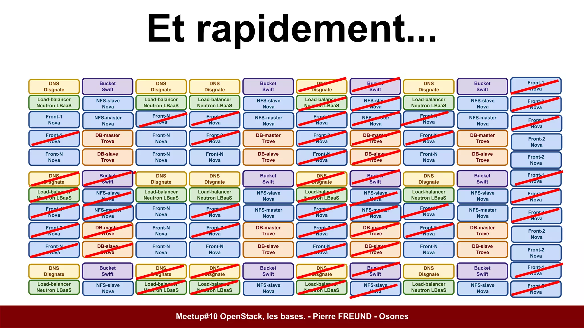 Et rapidement... 
Load-balancer 
Neutron LBaaS 
Front-1 
Nova 
Front-2 
Nova 
Bucket 
Swift 
NFS-slave 
Nova 
DB-master 
Trove 
DB-slave 
Trove 
DNS 
Disgnate 
NFS-master 
Nova 
Front-N 
Nova 
Load-balancer 
Neutron LBaaS 
Front-1 
Nova 
Front-2 
Nova 
Bucket 
Swift 
NFS-slave 
Nova 
DB-master 
Trove 
DB-slave 
Trove 
DNS 
Disgnate 
NFS-master 
Nova 
Front-N 
Nova 
Load-balancer 
Neutron LBaaS 
Front-1 
Nova 
Front-2 
Nova 
Bucket 
Swift 
NFS-slave 
Nova 
DB-master 
Trove 
DB-slave 
Trove 
DNS 
Disgnate 
NFS-master 
Nova 
Front-N 
Nova 
Load-balancer 
Neutron LBaaS 
Front-1 
Nova 
Front-2 
Nova 
Bucket 
Swift 
NFS-slave 
Nova 
DB-master 
Trove 
DB-slave 
Trove 
DNS 
Disgnate 
NFS-master 
Nova 
Front-N 
Nova 
DNS 
Disgnate 
Front-N 
Nova 
Front-N 
Nova 
DNS 
Disgnate 
Front-N 
Nova 
Front-N 
Nova 
Front-N 
Nova 
Front-N 
Nova 
Load-balancer 
Neutron LBaaS 
Front-1 
Nova 
Front-2 
Nova 
Bucket 
Swift 
NFS-slave 
Nova 
DB-master 
Trove 
DB-slave 
Trove 
DNS 
Disgnate 
NFS-master 
Nova 
Front-N 
Nova 
Load-balancer 
Neutron LBaaS 
Front-N 
Nova 
Front-N 
Nova 
Front-1 
Nova 
Front-2 
Nova 
Front-2 
Nova 
Front-1 
Nova 
Front-2 
Nova 
Bucket 
Swift 
NFS-slave 
Nova 
DB-master 
Trove 
DB-slave 
Trove 
DNS 
Disgnate 
NFS-master 
Nova 
Front-N 
Nova 
Front-1 
Nova 
Front-2 
Nova 
Front-2 
Nova 
Load-balancer 
Neutron LBaaS 
Front-1 
Nova 
Front-2 
Nova 
Bucket 
Swift 
NFS-slave 
Nova 
DB-master 
Trove 
DB-slave 
Trove 
DNS 
Disgnate 
NFS-master 
Nova 
Front-N 
Nova 
Load-balancer 
Neutron LBaaS 
Front-N 
Nova 
Load-balancer 
Neutron LBaaS 
Front-1 
Nova 
Front-2 
Nova 
Bucket 
Swift 
NFS-slave 
Nova 
DB-master 
Trove 
DB-slave 
Trove 
DNS 
Disgnate 
NFS-master 
Nova 
Front-N 
Nova 
Load-balancer 
Neutron LBaaS 
Front-N 
Nova 
Load-balancer 
Neutron LBaaS 
Bucket 
Swift 
DNS 
Disgnate 
NFS-slave 
Nova 
Load-balancer 
Neutron LBaaS 
Bucket 
Swift 
DNS 
Disgnate 
NFS-slave 
Nova 
Load-balancer 
Neutron LBaaS 
Front-1 
Nova 
Front-2 
Nova 
Bucket 
Swift 
DNS 
Disgnate 
NFS-slave 
Nova 
Load-balancer 
Neutron LBaaS 
Bucket 
Swift 
DNS 
Disgnate 
NFS-slave 
Nova 
DNS 
Disgnate 
Load-balancer 
Neutron LBaaS 
Meetup#10 OpenStack, les bases. - Pierre FREUND - Osones 
 