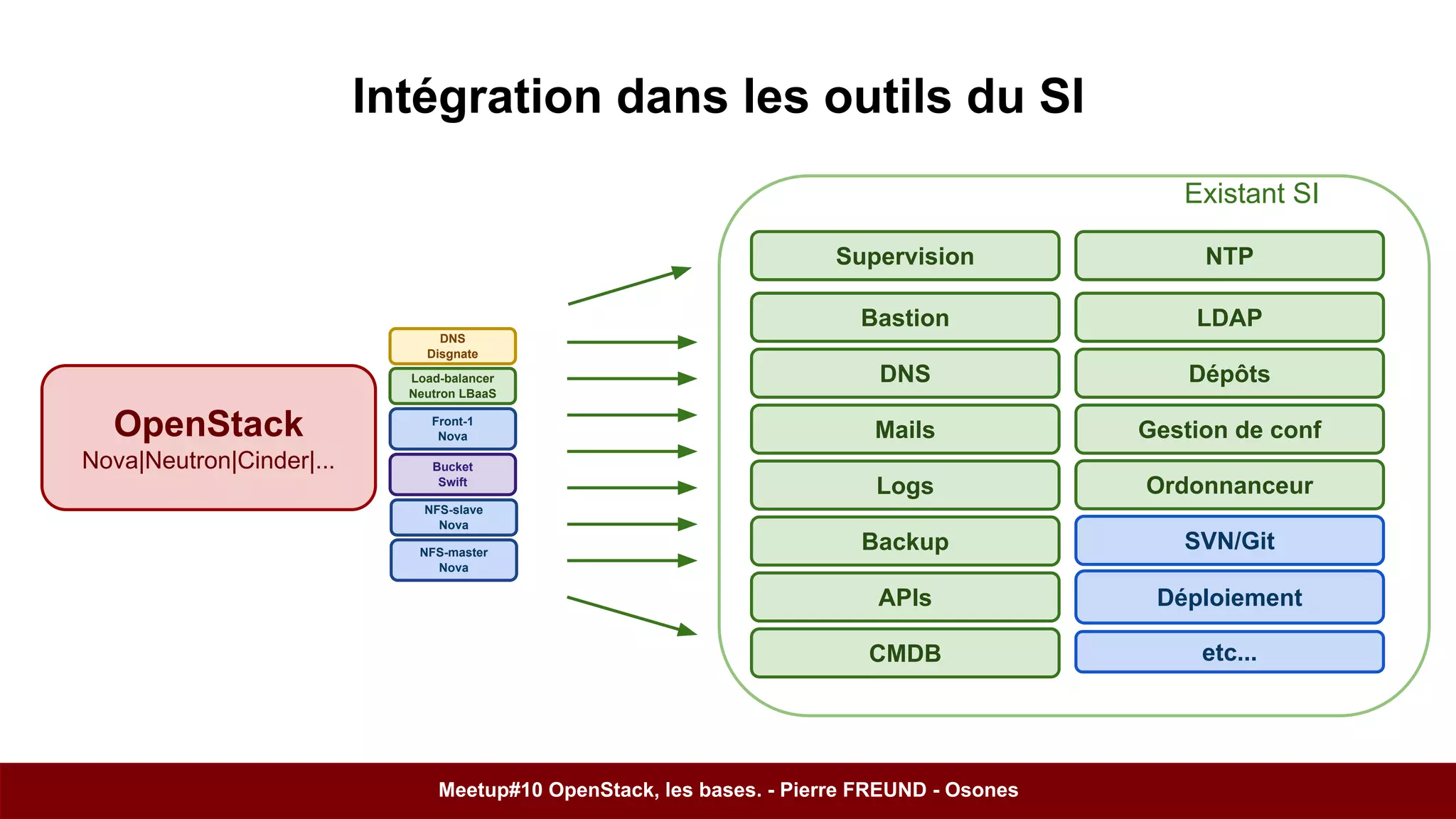 OpenStack 
Nova|Neutron|Cinder|... 
Intégration dans les outils du SI 
Supervision NTP 
Bastion 
DNS 
Mails 
Logs 
Backup SVN/Git 
Déploiement 
etc... 
DNS 
Disgnate 
Load-balancer 
Neutron LBaaS 
Front-1 
Nova 
Bucket 
Swift 
NFS-slave 
Nova 
NFS-master 
Nova 
LDAP 
Dépôts 
Gestion de conf 
APIs 
CMDB 
Ordonnanceur 
Meetup#10 OpenStack, les bases. - Pierre FREUND - Osones 
Existant SI 
 