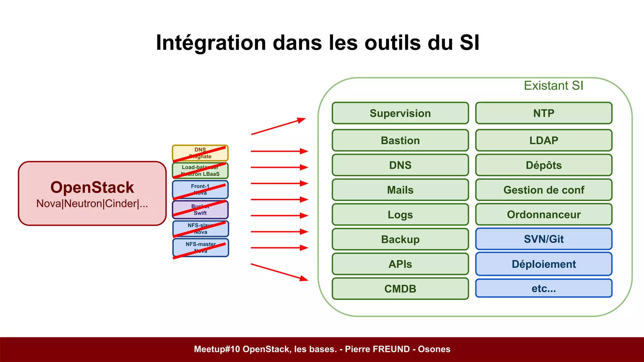 OpenStack 
Nova|Neutron|Cinder|... 
Intégration dans les outils du SI 
Supervision NTP 
Bastion 
DNS 
Mails 
Logs 
Backup SVN/Git 
Déploiement 
etc... 
DNS 
Disgnate 
Load-balancer 
Neutron LBaaS 
Front-1 
Nova 
Bucket 
Swift 
NFS-slave 
Nova 
NFS-master 
Nova 
LDAP 
Dépôts 
Gestion de conf 
APIs 
CMDB 
Ordonnanceur 
Meetup#10 OpenStack, les bases. - Pierre FREUND - Osones 
Existant SI 
 