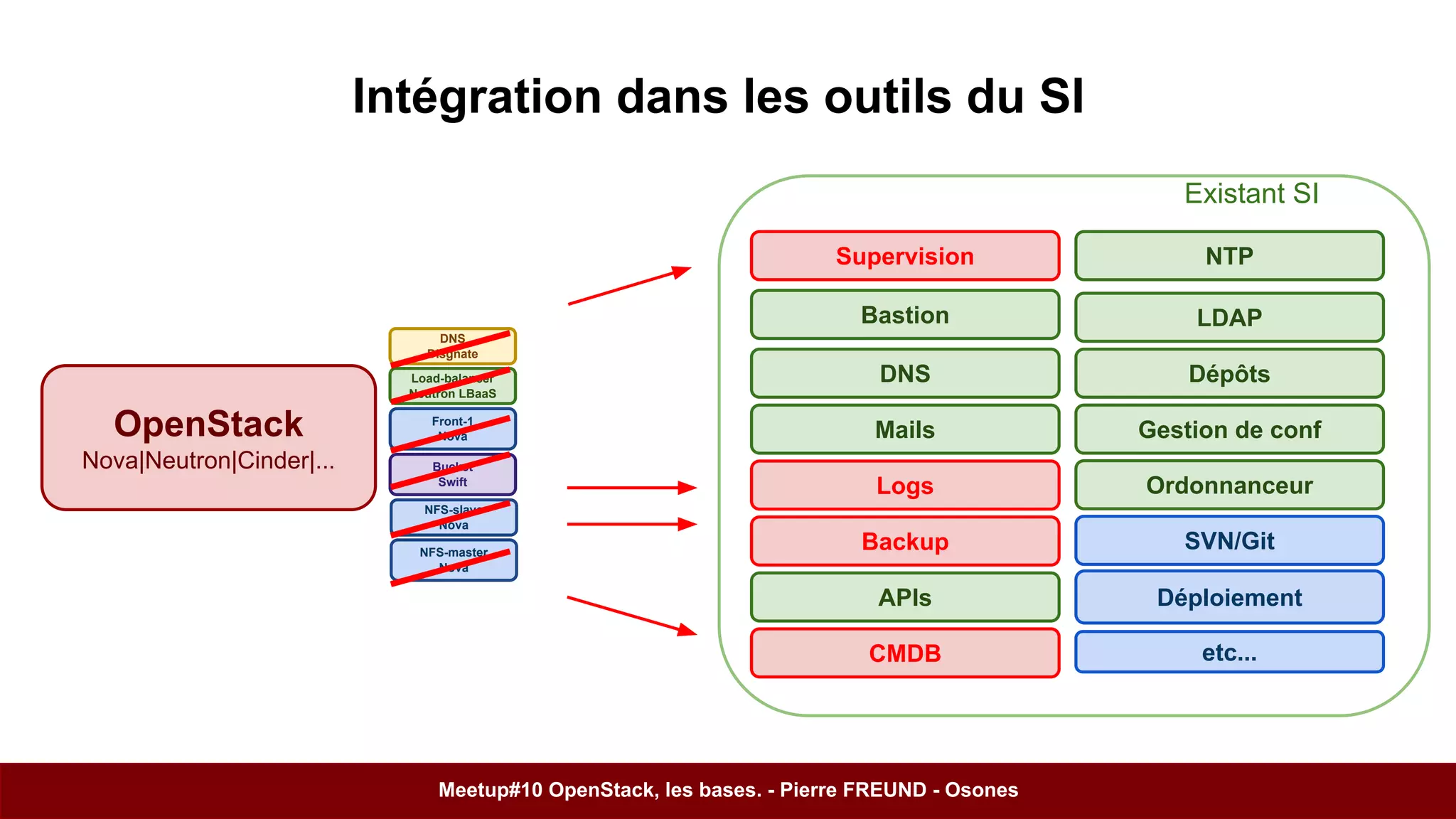 OpenStack 
Nova|Neutron|Cinder|... 
Intégration dans les outils du SI 
Bastion 
DNS 
Mails 
Logs 
Backup SVN/Git 
CMDB 
Déploiement 
etc... 
DNS 
Disgnate 
Load-balancer 
Neutron LBaaS 
Front-1 
Nova 
Bucket 
Swift 
NFS-slave 
Nova 
NFS-master 
Nova 
LDAP 
Dépôts 
Gestion de conf 
APIs 
NTP 
Ordonnanceur 
Supervision 
Meetup#10 OpenStack, les bases. - Pierre FREUND - Osones 
Existant SI 
 