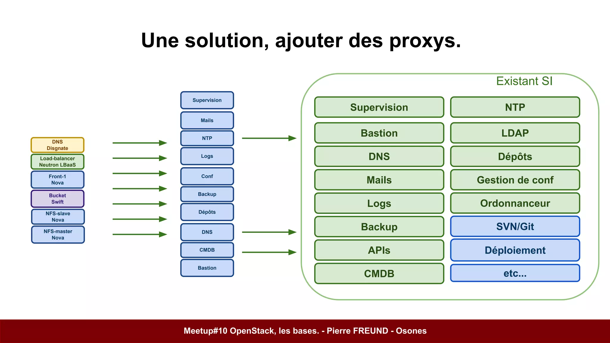 Une solution, ajouter des proxys. 
Supervision NTP 
Bastion 
DNS 
Mails 
Logs 
Backup SVN/Git 
Déploiement 
etc... 
DNS 
Disgnate 
Load-balancer 
Neutron LBaaS 
Front-1 
Nova 
Bucket 
Swift 
NFS-slave 
Nova 
NFS-master 
Nova 
LDAP 
Dépôts 
Gestion de conf 
APIs 
CMDB 
Ordonnanceur 
Supervision 
Mails 
NTP 
Logs 
Conf 
Backup 
Dépôts 
DNS 
CMDB 
Bastion 
Meetup#10 OpenStack, les bases. - Pierre FREUND - Osones 
Existant SI 
 