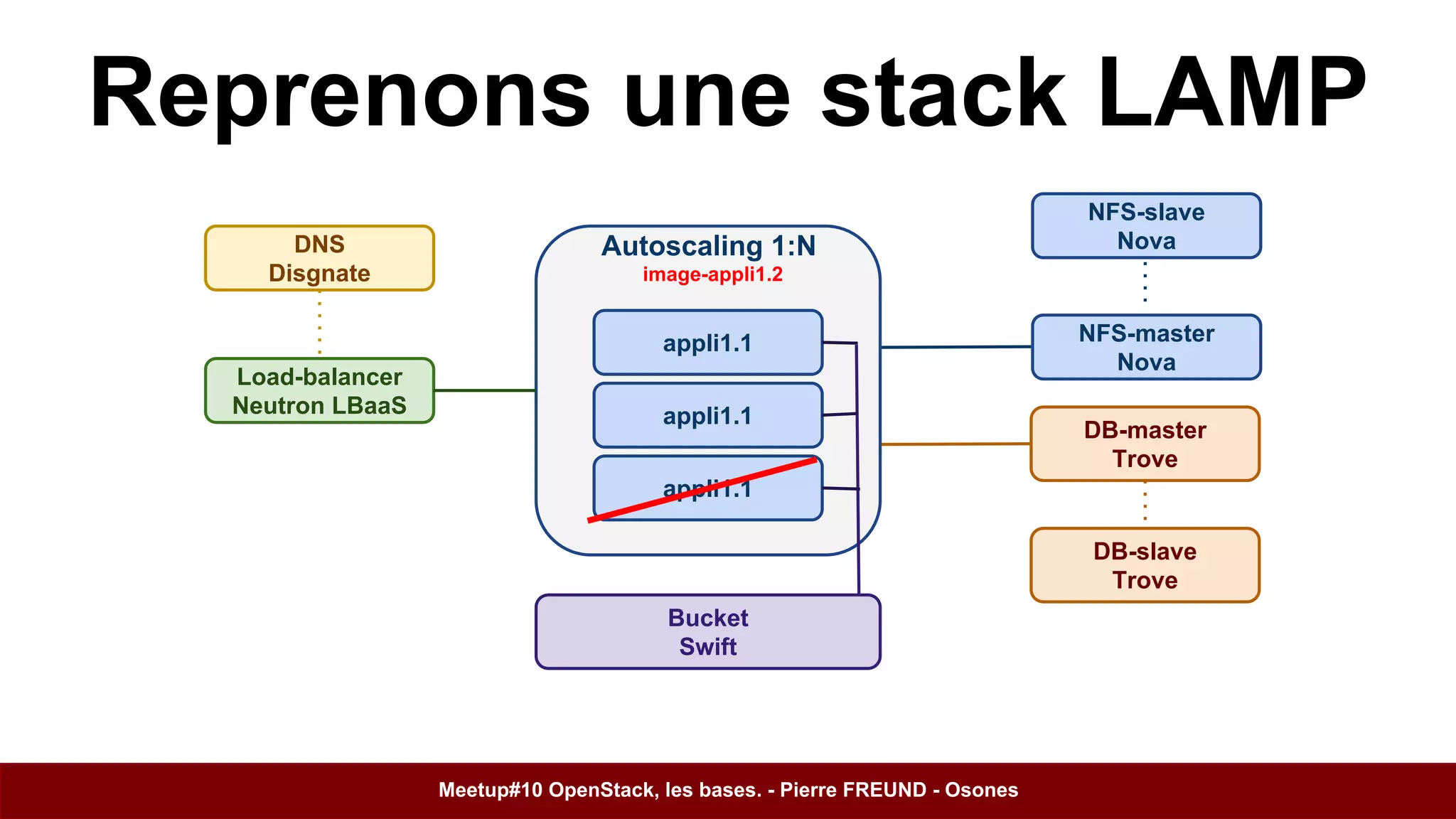 Reprenons une stack LAMP 
Load-balancer 
Neutron LBaaS 
Autoscaling 1:N 
image-appli1.2 
appli1.1 
appli1.1 
appli1.1 
NFS-slave 
Nova 
DB-master 
Trove 
DB-slave 
Trove 
Bucket 
Swift 
DNS 
Disgnate 
NFS-master 
Nova 
Meetup#10 OpenStack, les bases. - Pierre FREUND - Osones 
 