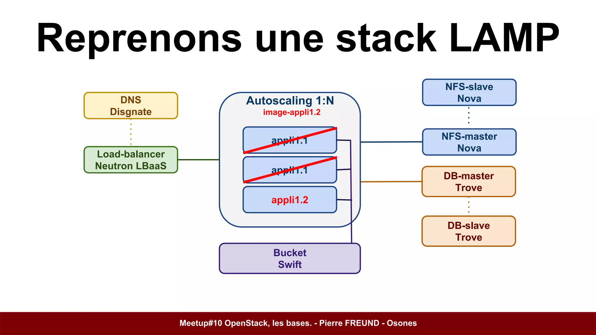 Reprenons une stack LAMP 
Load-balancer 
Neutron LBaaS 
Autoscaling 1:N 
image-appli1.2 
appli1.1 
appli1.1 
appli1.2 
NFS-slave 
Nova 
DB-master 
Trove 
DB-slave 
Trove 
Bucket 
Swift 
DNS 
Disgnate 
NFS-master 
Nova 
Meetup#10 OpenStack, les bases. - Pierre FREUND - Osones 
 