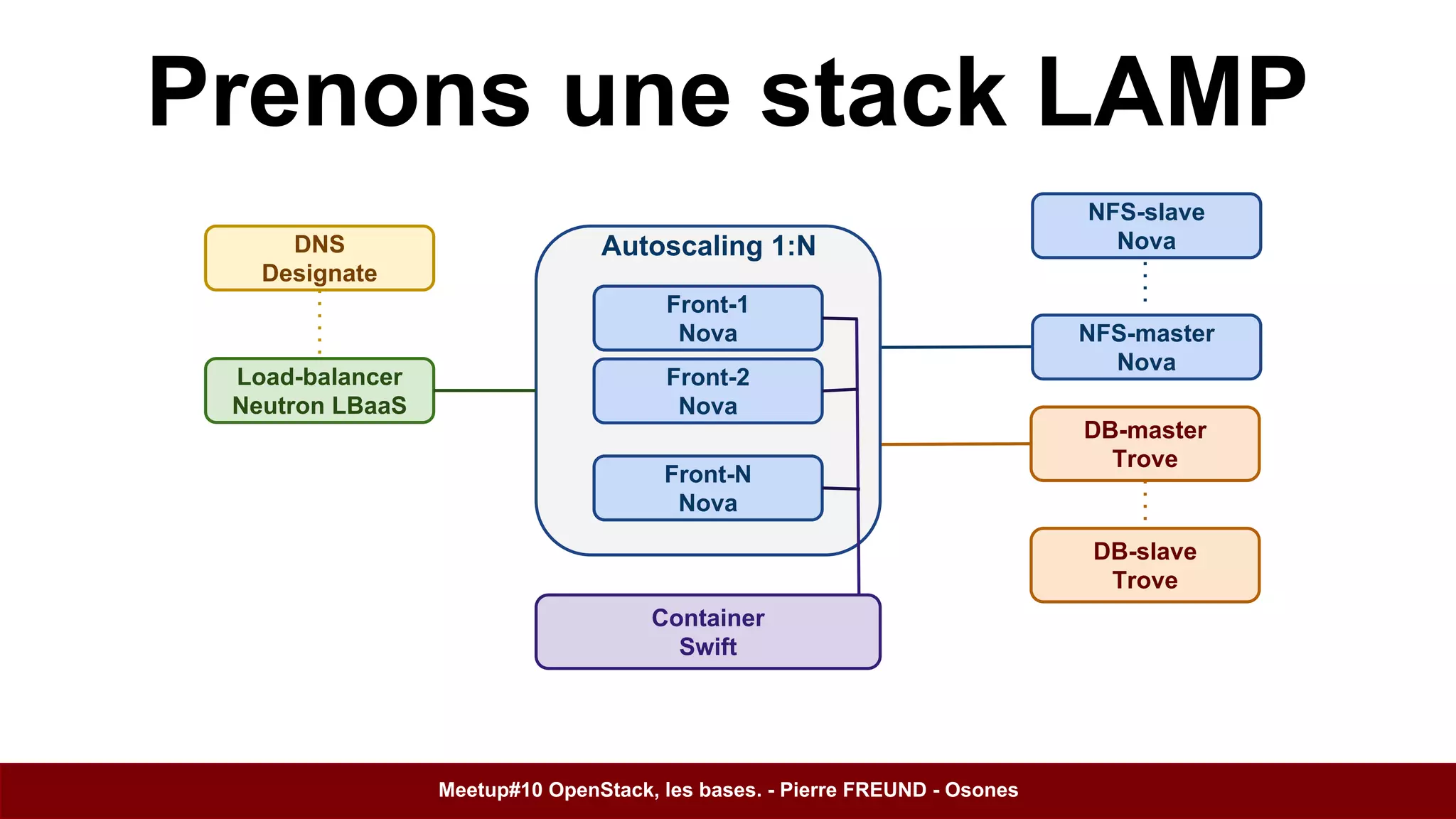 Prenons une stack LAMP 
Load-balancer 
Neutron LBaaS 
Autoscaling 1:N 
Front-1 
Nova 
Front-2 
Nova 
Front-N 
Nova 
NFS-slave 
Nova 
DB-master 
Trove 
DB-slave 
Trove 
Container 
Swift 
DNS 
Designate 
NFS-master 
Nova 
Meetup#10 OpenStack, les bases. - Pierre FREUND - Osones 
 