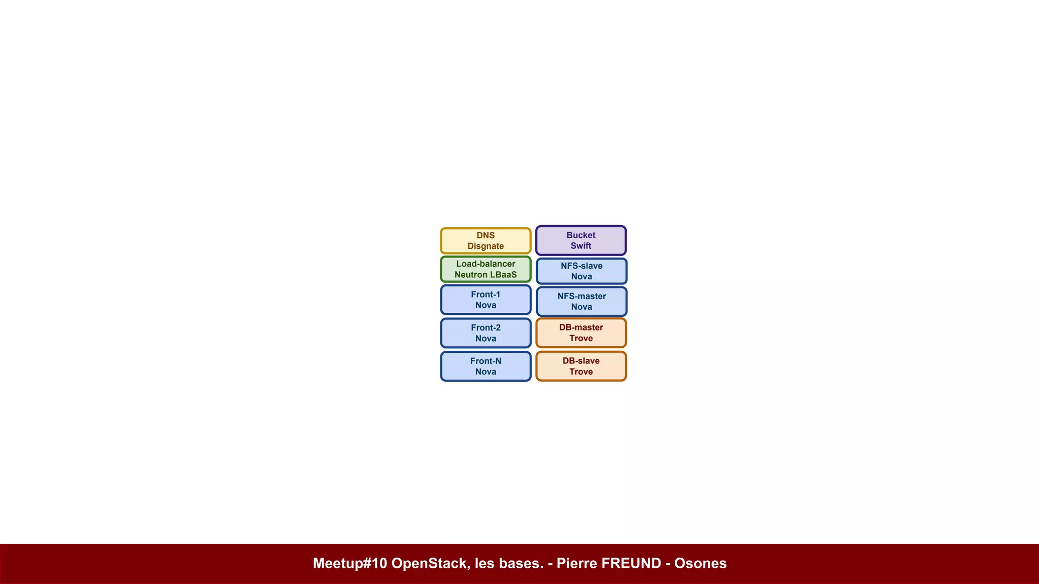 Load-balancer 
Neutron LBaaS 
Front-1 
Nova 
Front-2 
Nova 
Bucket 
Swift 
NFS-slave 
Nova 
DB-master 
Trove 
DNS 
Disgnate 
NFS-master 
Nova 
DB-slave 
Trove 
Front-N 
Nova 
Meetup#10 OpenStack, les bases. - Pierre FREUND - Osones 
 