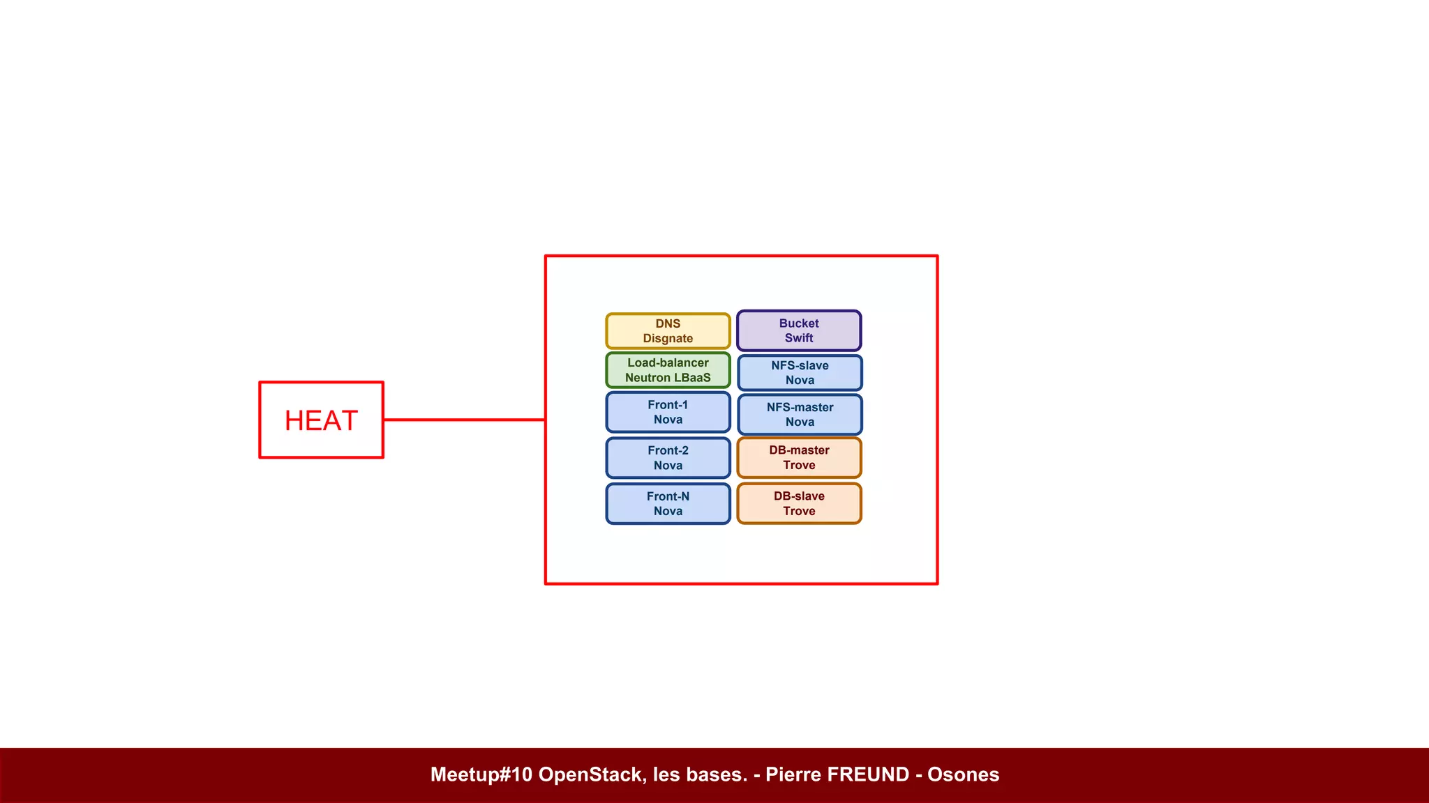 Load-balancer 
Neutron LBaaS 
Front-1 
Nova 
Front-2 
Nova 
Bucket 
Swift 
NFS-slave 
Nova 
DB-master 
Trove 
DNS 
Disgnate 
NFS-master 
Nova 
DB-slave 
Trove 
Front-N 
Nova 
HEAT 
Meetup#10 OpenStack, les bases. - Pierre FREUND - Osones 
 