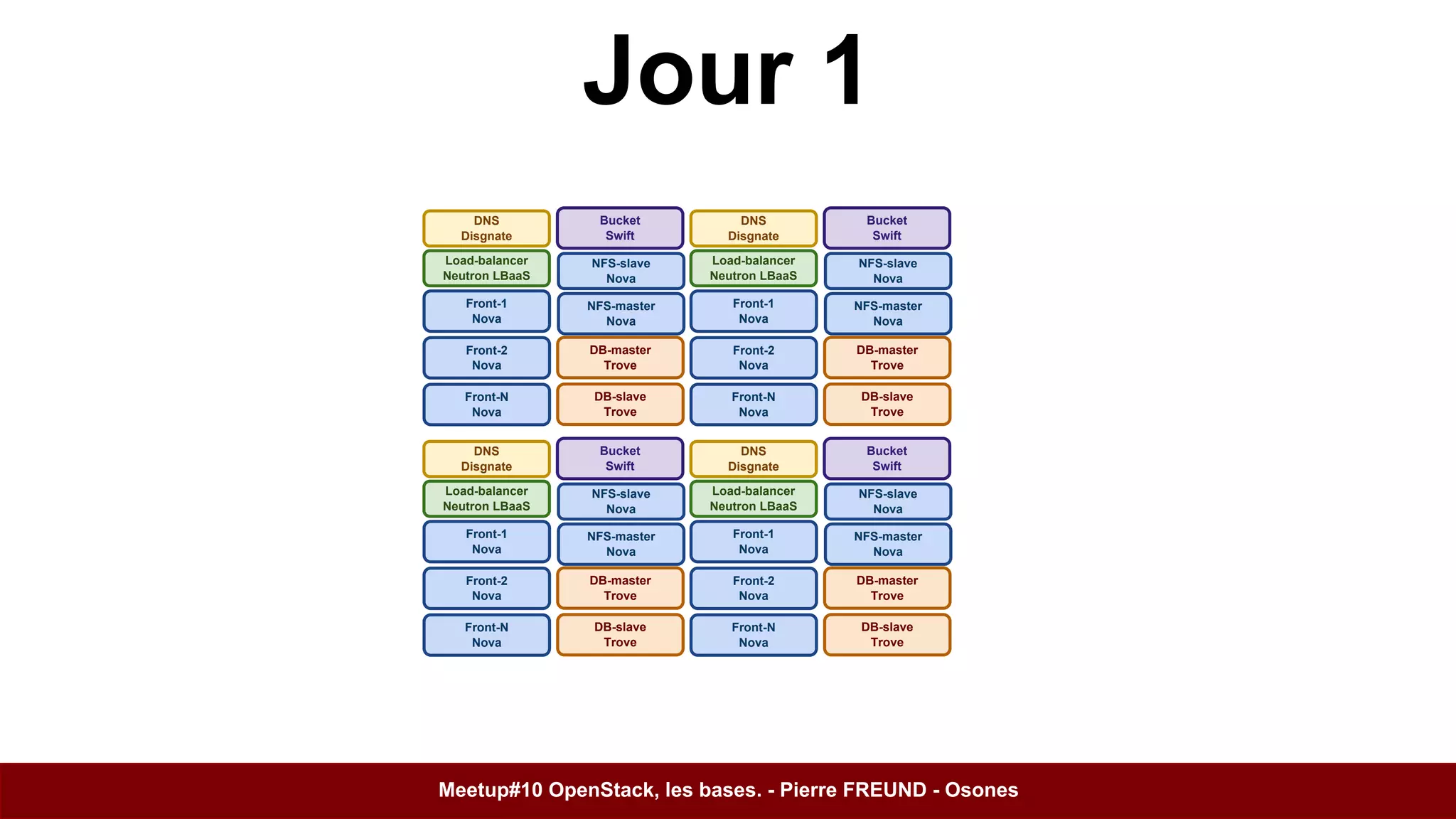 Load-balancer 
Neutron LBaaS 
Front-1 
Nova 
Front-2 
Nova 
Jour 1 
Bucket 
Swift 
NFS-slave 
Nova 
DB-master 
Trove 
DB-slave 
Trove 
DNS 
Disgnate 
NFS-master 
Nova 
Front-N 
Nova 
Load-balancer 
Neutron LBaaS 
Front-1 
Nova 
Front-2 
Nova 
Bucket 
Swift 
NFS-slave 
Nova 
DB-master 
Trove 
DB-slave 
Trove 
DNS 
Disgnate 
NFS-master 
Nova 
Front-N 
Nova 
Load-balancer 
Neutron LBaaS 
Front-1 
Nova 
Front-2 
Nova 
Bucket 
Swift 
NFS-slave 
Nova 
DB-master 
Trove 
DB-slave 
Trove 
DNS 
Disgnate 
NFS-master 
Nova 
Front-N 
Nova 
Load-balancer 
Neutron LBaaS 
Front-1 
Nova 
Front-2 
Nova 
Bucket 
Swift 
NFS-slave 
Nova 
DB-master 
Trove 
DB-slave 
Trove 
DNS 
Disgnate 
NFS-master 
Nova 
Front-N 
Nova 
Meetup#10 OpenStack, les bases. - Pierre FREUND - Osones 
 