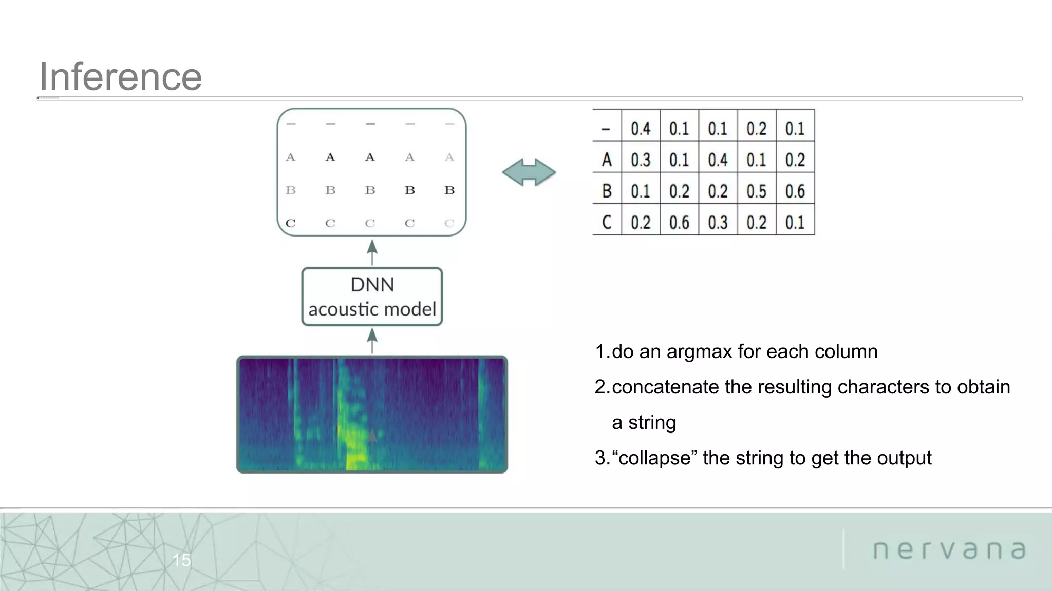 Nervana Systems Proprietary
15
1.do an argmax for each column
2.concatenate the resulting characters to obtain
a string
3.“collapse” the string to get the output
 