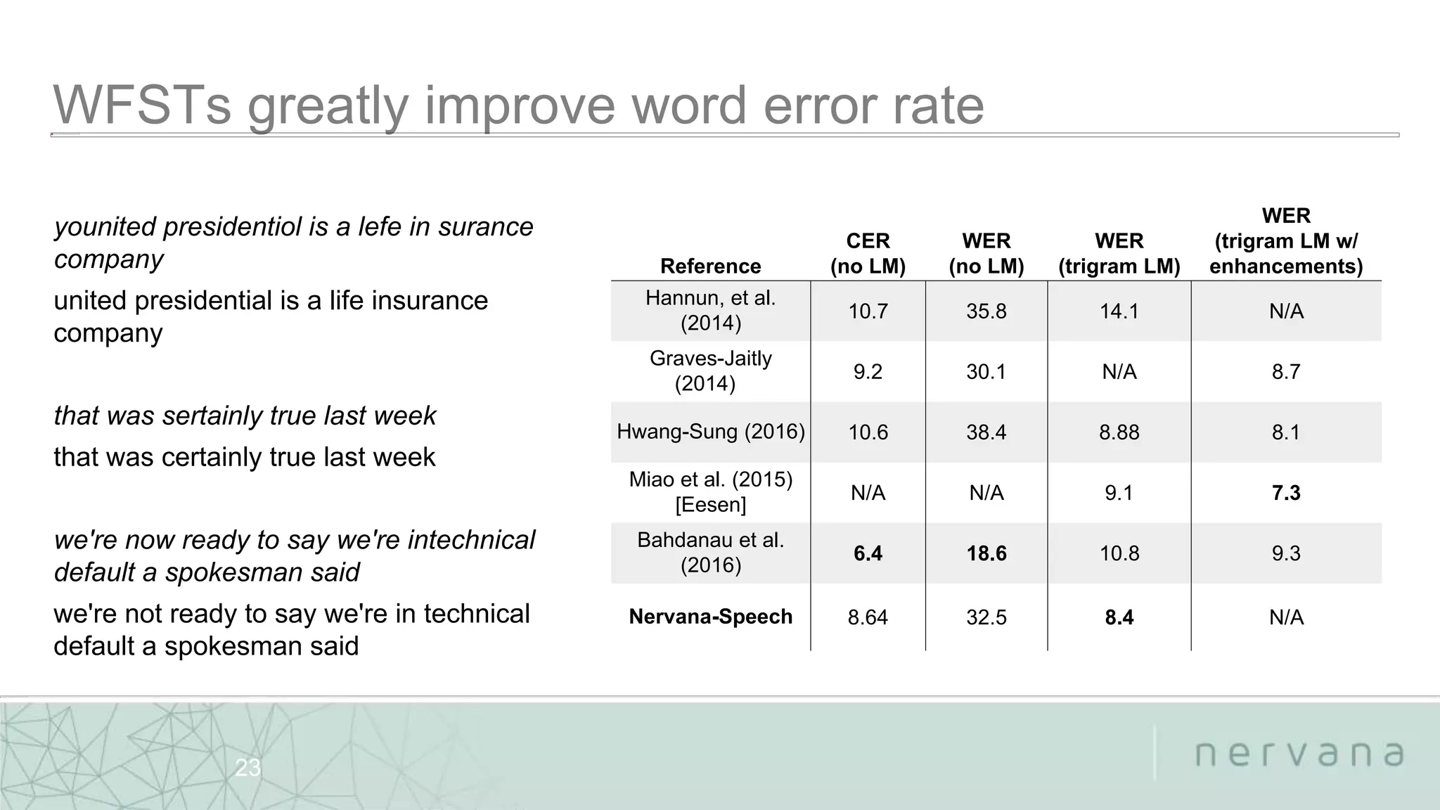 Nervana Systems Proprietary
23
Reference
CER
(no LM)
WER
(no LM)
WER
(trigram LM)
WER
(trigram LM w/
enhancements)
Hannun, et al.
(2014)
10.7 35.8 14.1 N/A
Graves-Jaitly
(2014)
9.2 30.1 N/A 8.7
Hwang-Sung (2016) 10.6 38.4 8.88 8.1
Miao et al. (2015)
[Eesen]
N/A N/A 9.1 7.3
Bahdanau et al.
(2016)
6.4 18.6 10.8 9.3
Nervana-Speech 8.64 32.5 8.4 N/A
younited presidentiol is a lefe in surance
company
united presidential is a life insurance
company
that was sertainly true last week
that was certainly true last week
we're now ready to say we're intechnical
default a spokesman said
we're not ready to say we're in technical
default a spokesman said
 