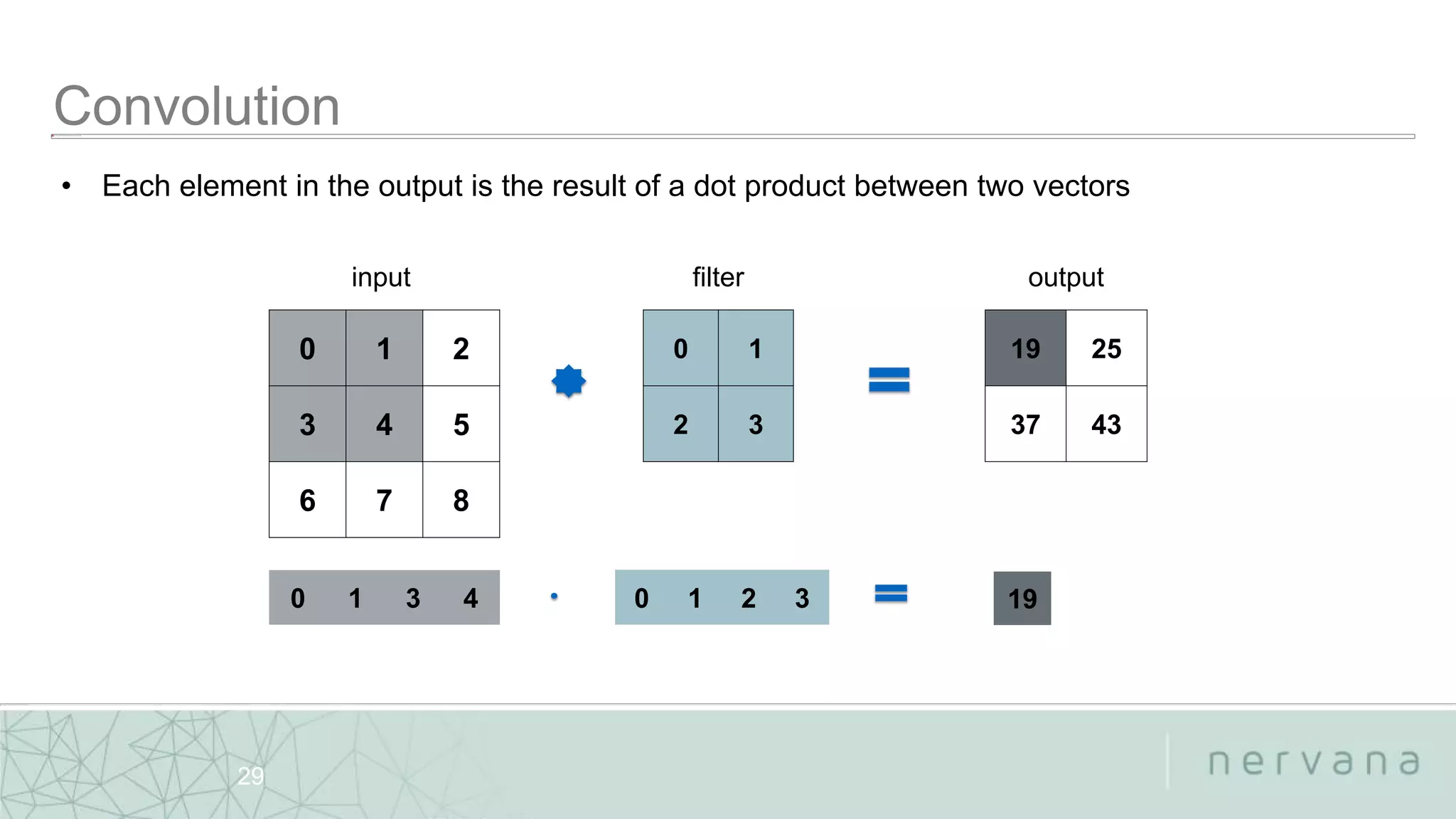 Nervana Systems Proprietary
0 1 2
3 4 5
6 7 8
0 1
2 3
19 25
37 43
0 1 3 4 0 1 2 3 19
• Each element in the output is the result of a dot product between two vectors
29
input filter output
 