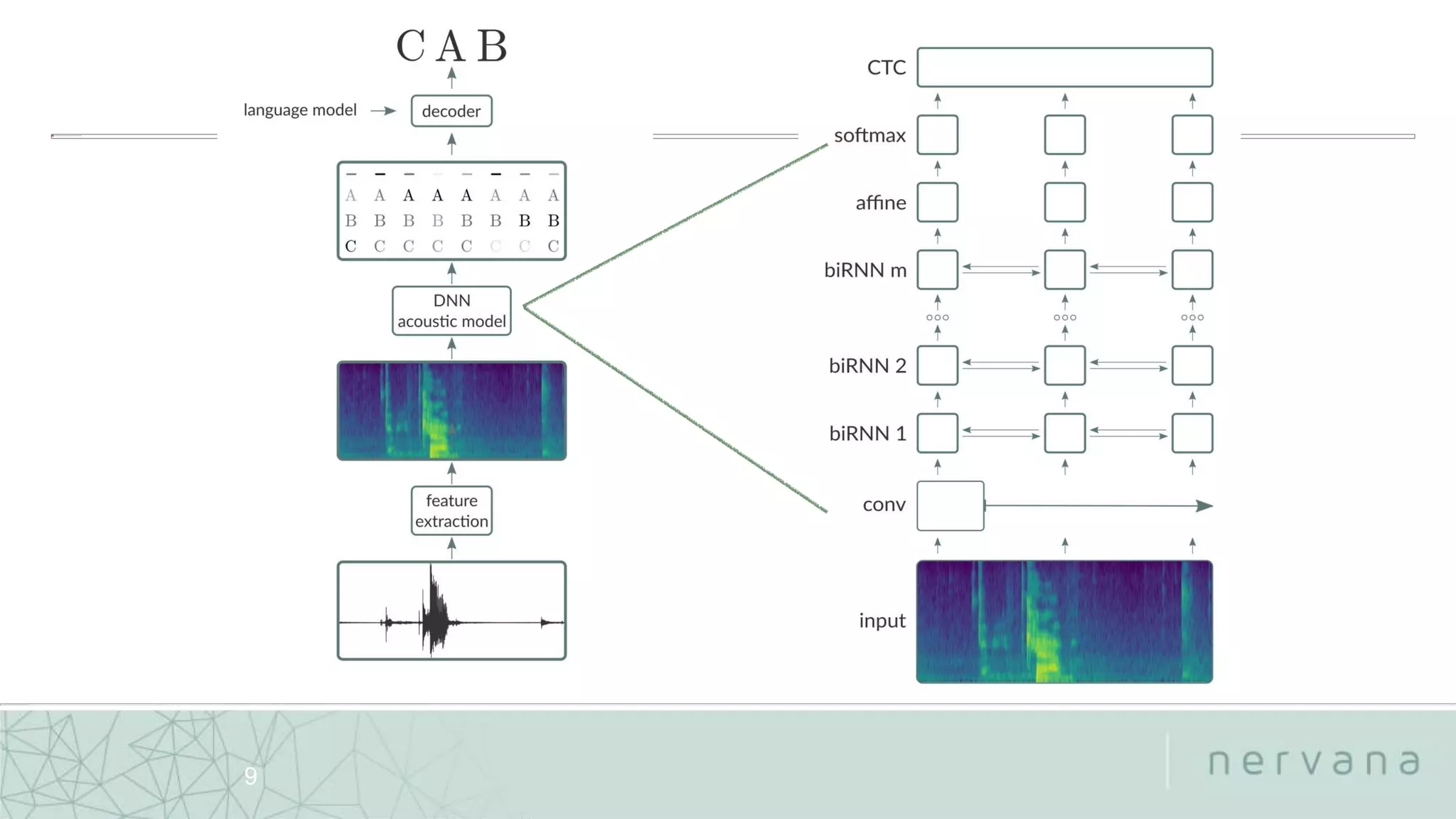 Nervana Systems Proprietary
9
 