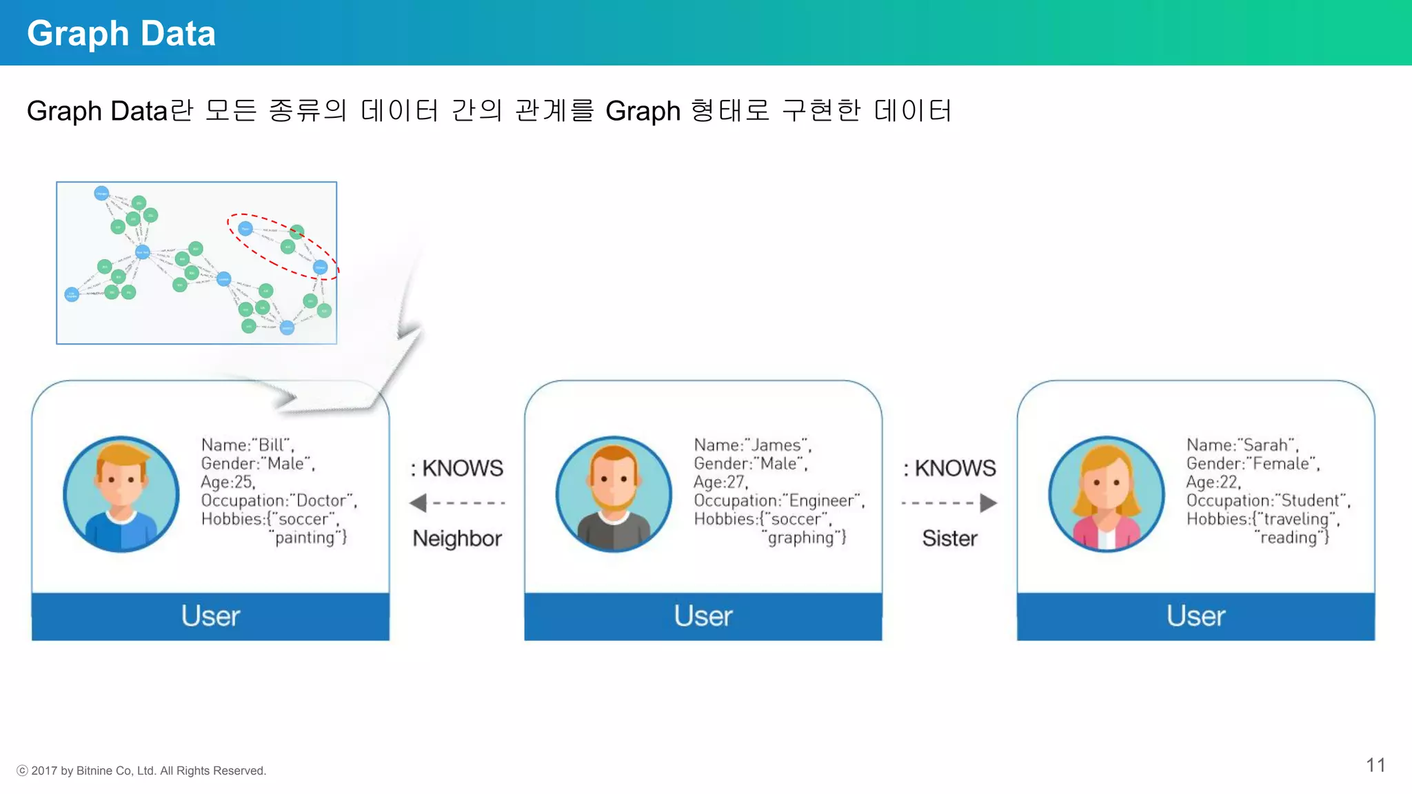 ⓒ 2017 by Bitnine Co, Ltd. All Rights Reserved. 11
Graph Data
Graph Data란 모든 종류의 데이터 간의 관계를 Graph 형태로 구현한 데이터
 