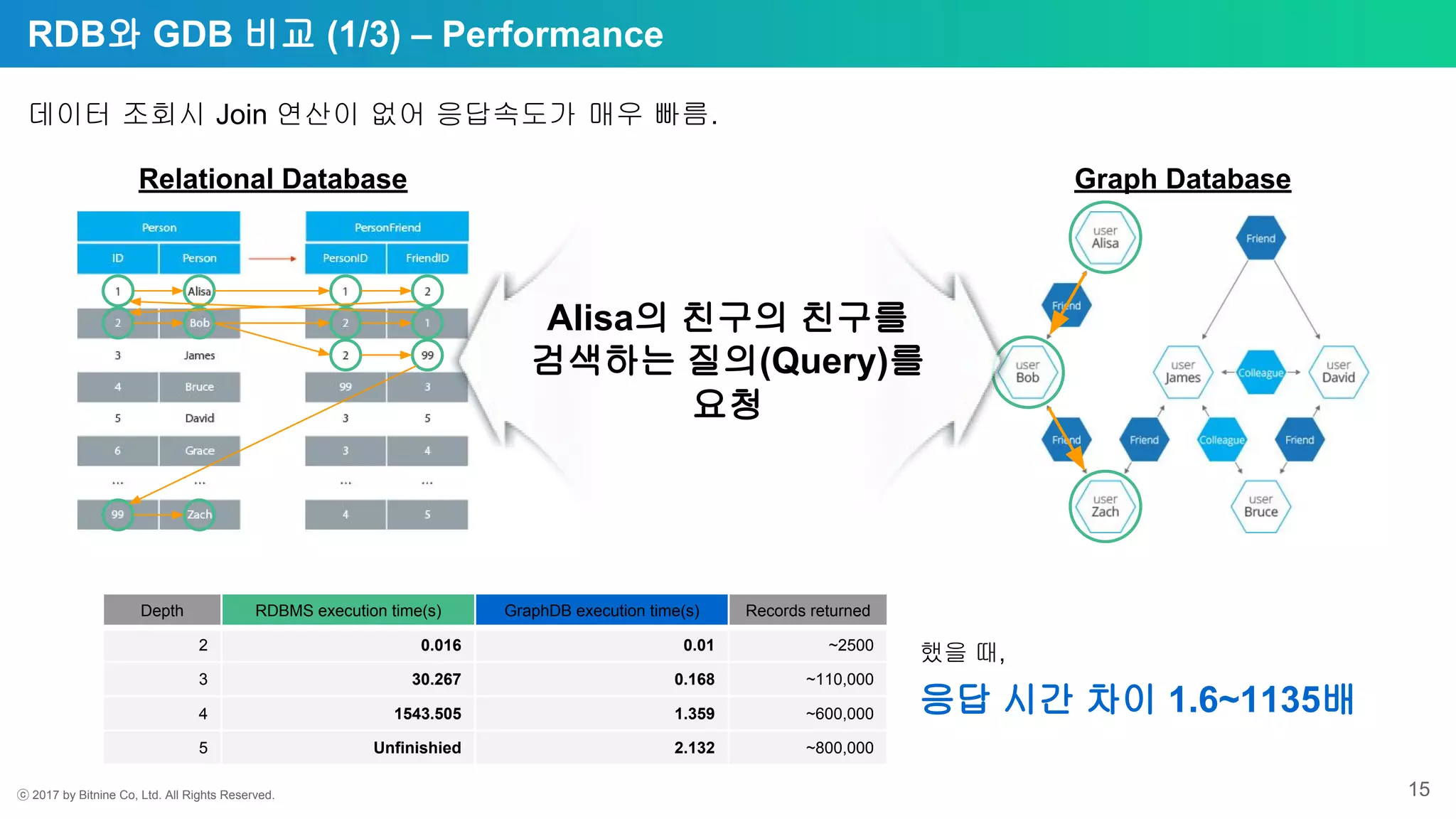 ⓒ 2017 by Bitnine Co, Ltd. All Rights Reserved. 15
RDB와 GDB 비교 (1/3) – Performance
Depth RDBMS execution time(s) GraphDB execution time(s) Records returned
2 0.016 0.01 ~2500
3 30.267 0.168 ~110,000
4 1543.505 1.359 ~600,000
5 Unfinishied 2.132 ~800,000
했을 때,
응답 시간 차이 1.6~1135배
Relational Database Graph Database
Alisa의 친구의 친구를
검색하는 질의(Query)를
요청
데이터 조회시 Join 연산이 없어 응답속도가 매우 빠름.
 