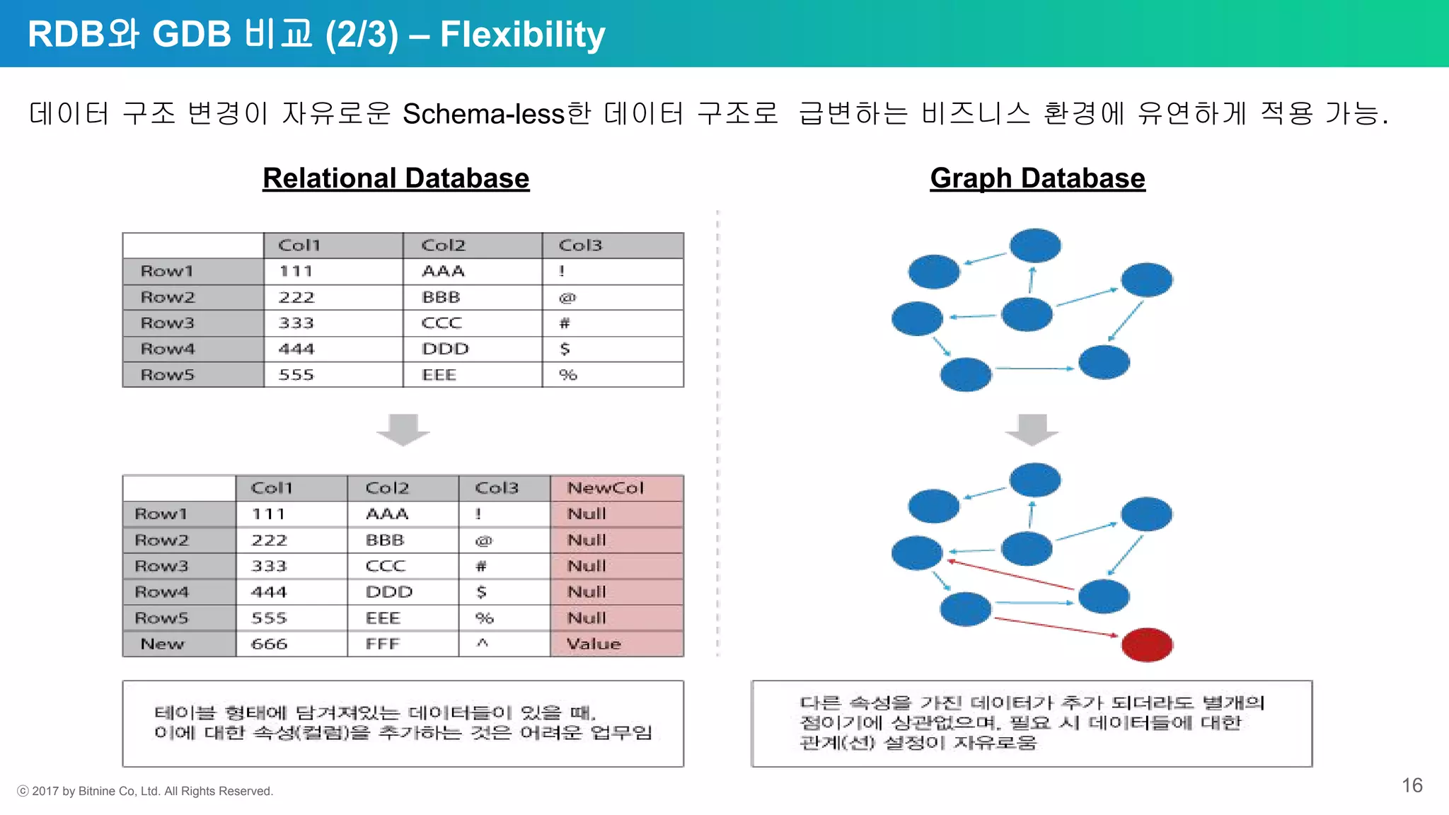 ⓒ 2017 by Bitnine Co, Ltd. All Rights Reserved. 16
RDB와 GDB 비교 (2/3) – Flexibility
데이터 구조 변경이 자유로운 Schema-less한 데이터 구조로 급변하는 비즈니스 환경에 유연하게 적용 가능.
Relational Database Graph Database
 
