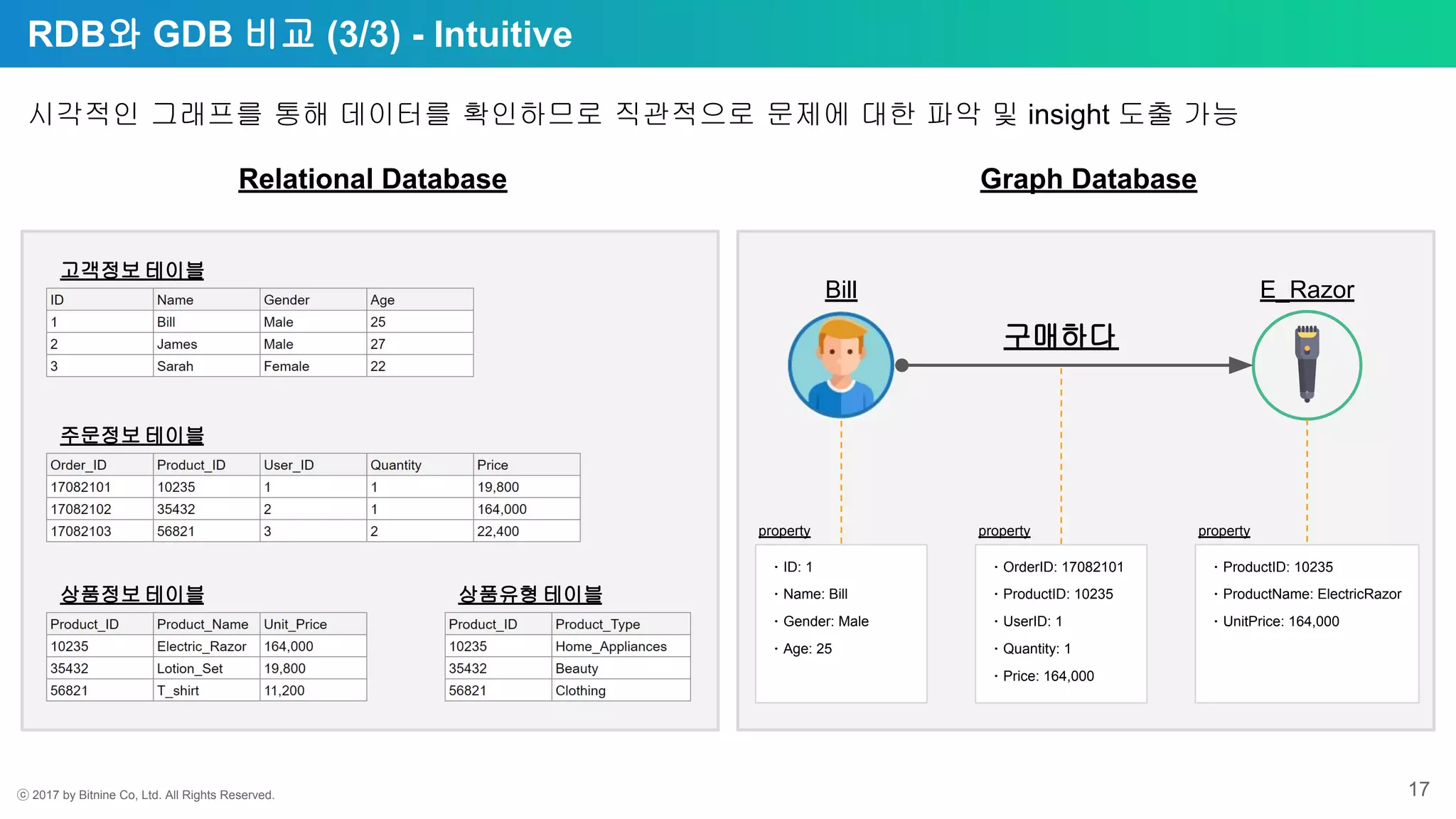 ⓒ 2017 by Bitnine Co, Ltd. All Rights Reserved. 17
RDB와 GDB 비교 (3/3) - Intuitive
고객정보 테이블
상품정보 테이블 상품유형 테이블
주문정보 테이블
구매하다
ㆍID: 1
ㆍName: Bill
ㆍGender: Male
ㆍAge: 25
ㆍProductID: 10235
ㆍProductName: ElectricRazor
ㆍUnitPrice: 164,000
ㆍOrderID: 17082101
ㆍProductID: 10235
ㆍUserID: 1
ㆍQuantity: 1
ㆍPrice: 164,000
Bill E_Razor
property property property
Relational Database Graph Database
시각적인 그래프를 통해 데이터를 확인하므로 직관적으로 문제에 대한 파악 및 insight 도출 가능
 