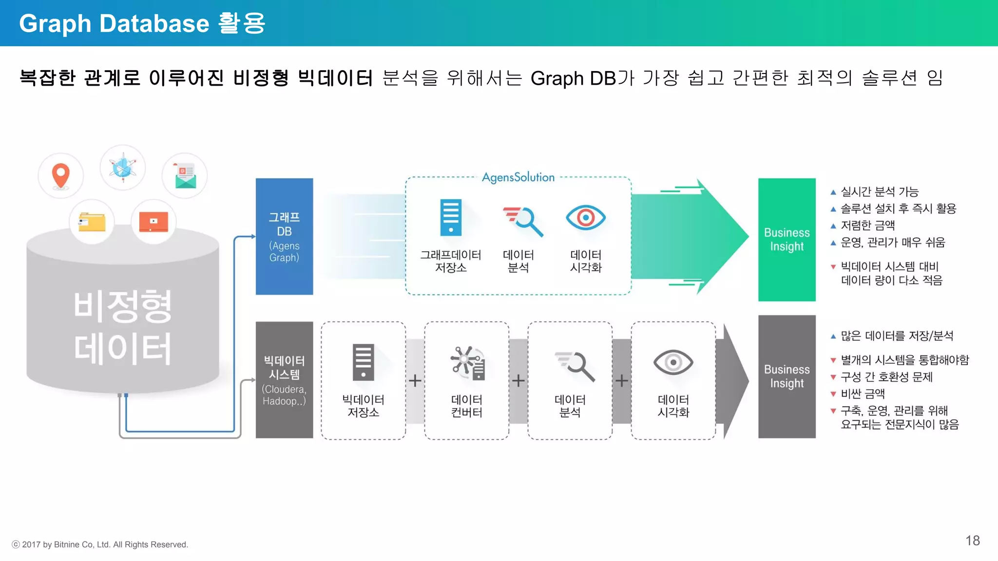 ⓒ 2017 by Bitnine Co, Ltd. All Rights Reserved. 18
Graph Database 활용
복잡한 관계로 이루어진 비정형 빅데이터 분석을 위해서는 Graph DB가 가장 쉽고 간편한 최적의 솔루션 임
 