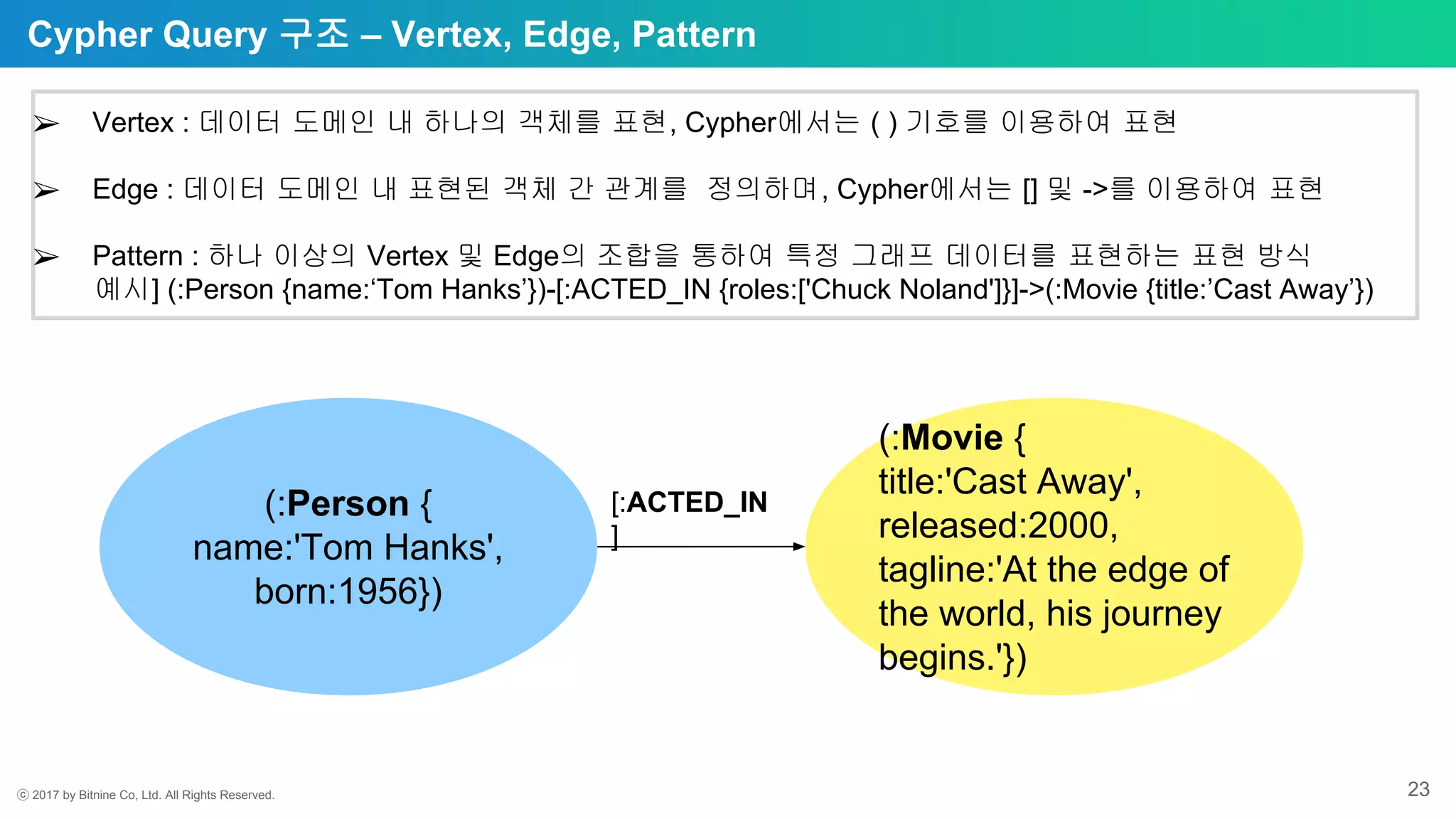 ⓒ 2017 by Bitnine Co, Ltd. All Rights Reserved. 23
Cypher Query 구조 – Vertex, Edge, Pattern
(:Person {
name:'Tom Hanks',
born:1956})
(:Movie {
title:'Cast Away',
released:2000,
tagline:'At the edge of
the world, his journey
begins.'})
➢ Vertex : 데이터 도메인 내 하나의 객체를 표현, Cypher에서는 ( ) 기호를 이용하여 표현
➢ Edge : 데이터 도메인 내 표현된 객체 간 관계를 정의하며, Cypher에서는 [] 및 ->를 이용하여 표현
➢ Pattern : 하나 이상의 Vertex 및 Edge의 조합을 통하여 특정 그래프 데이터를 표현하는 표현 방식
예시] (:Person {name:‘Tom Hanks’})-[:ACTED_IN {roles:['Chuck Noland']}]->(:Movie {title:’Cast Away’})
[:ACTED_IN
]
 