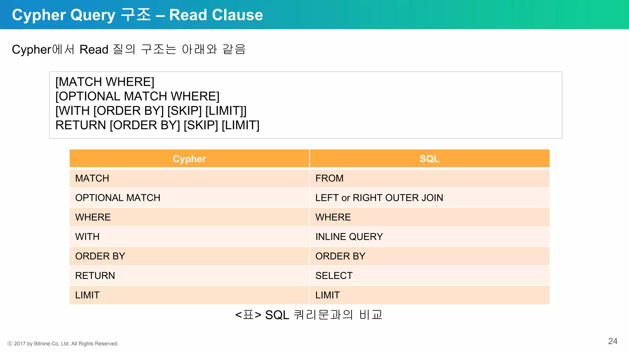 ⓒ 2017 by Bitnine Co, Ltd. All Rights Reserved. 24
Cypher Query 구조 – Read Clause
Cypher SQL
MATCH FROM
OPTIONAL MATCH LEFT or RIGHT OUTER JOIN
WHERE WHERE
WITH INLINE QUERY
ORDER BY ORDER BY
RETURN SELECT
LIMIT LIMIT
Cypher에서 Read 질의 구조는 아래와 같음
[MATCH WHERE]
[OPTIONAL MATCH WHERE]
[WITH [ORDER BY] [SKIP] [LIMIT]]
RETURN [ORDER BY] [SKIP] [LIMIT]
<표> SQL 쿼리문과의 비교
 