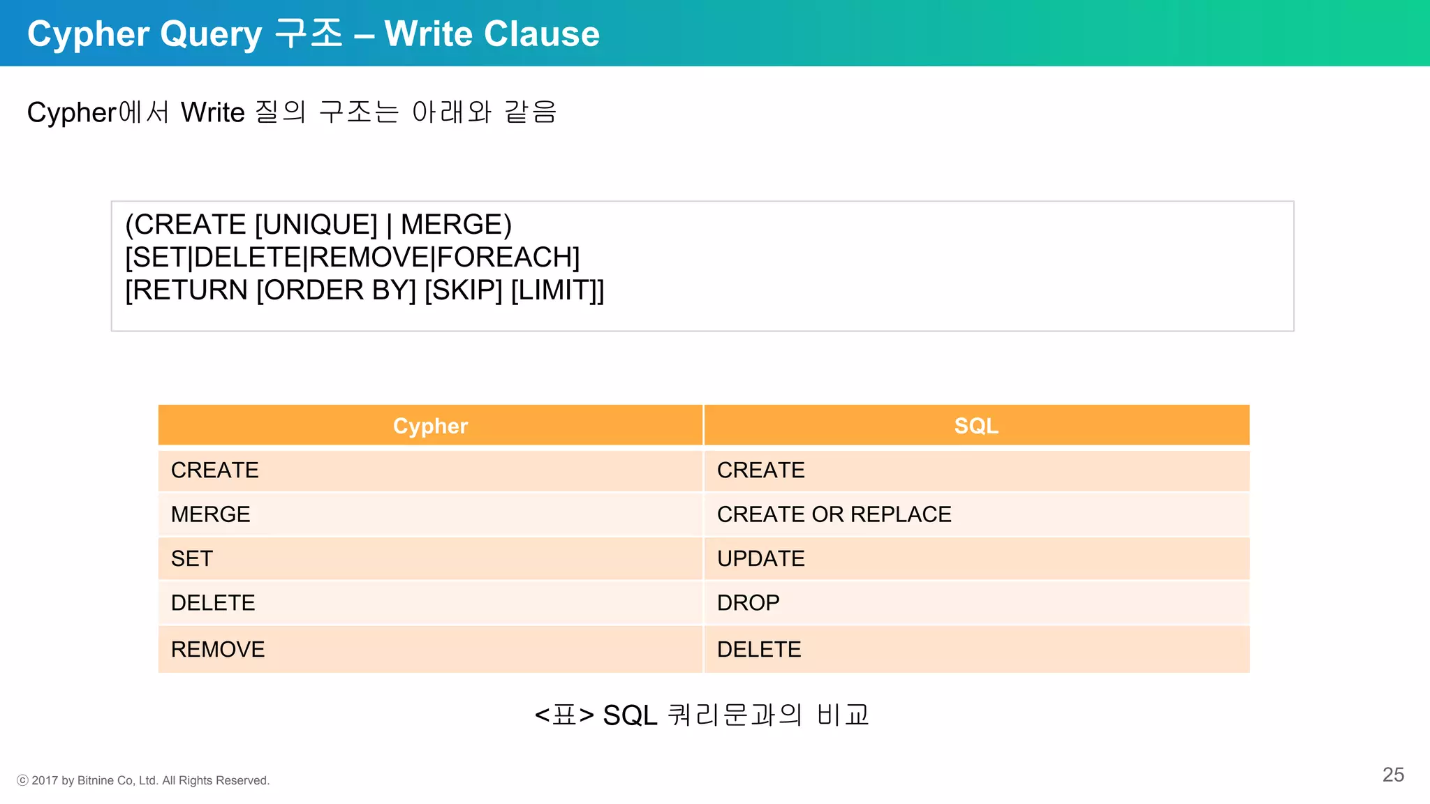 ⓒ 2017 by Bitnine Co, Ltd. All Rights Reserved. 25
Cypher Query 구조 – Write Clause
Cypher에서 Write 질의 구조는 아래와 같음
<표> SQL 쿼리문과의 비교
(CREATE [UNIQUE] | MERGE)
[SET|DELETE|REMOVE|FOREACH]
[RETURN [ORDER BY] [SKIP] [LIMIT]]
Cypher SQL
CREATE CREATE
MERGE CREATE OR REPLACE
SET UPDATE
DELETE DROP
REMOVE DELETE
 