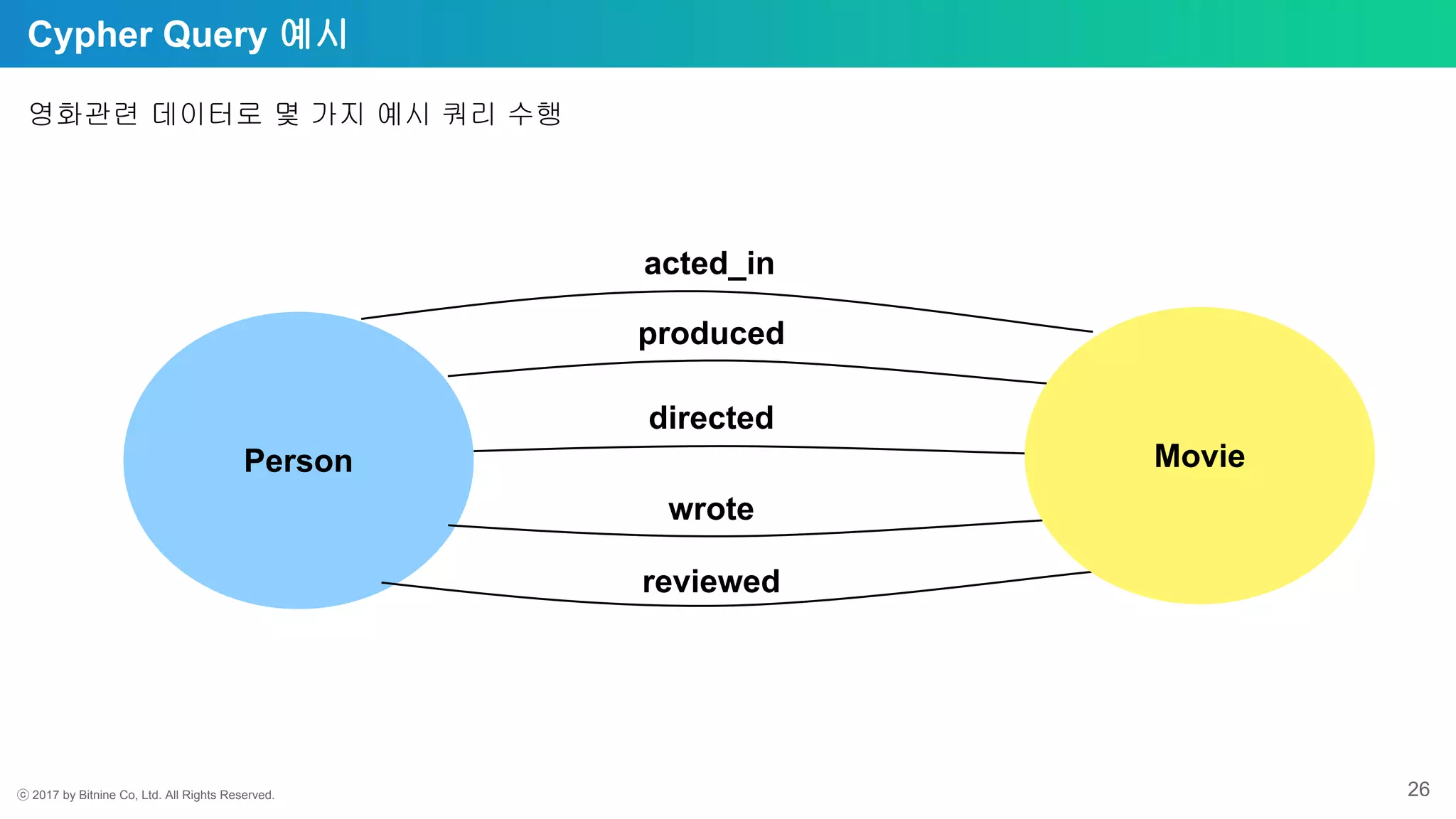 ⓒ 2017 by Bitnine Co, Ltd. All Rights Reserved. 26
Cypher Query 예시
영화관련 데이터로 몇 가지 예시 쿼리 수행
Person
acted_in
produced
directed
wrote
reviewed
Movie
 