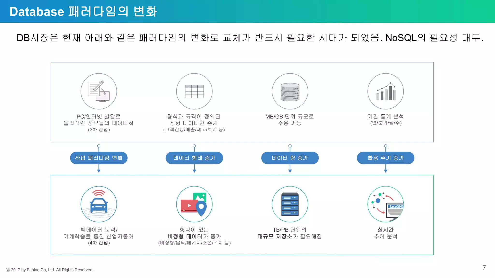 ⓒ 2017 by Bitnine Co, Ltd. All Rights Reserved. 7
Database 패러다임의 변화
DB시장은 현재 아래와 같은 패러다임의 변화로 교체가 반드시 필요한 시대가 되었음. NoSQL의 필요성 대두.
PC/인터넷 발달로
물리적인 정보들의 데이터화
(3차 산업)
관계형
DB
그래프
DB
형식과 규격이 정의된
정형 데이터만 존재
(고객신상/매출/재고/회계 등)
MB/GB 단위 규모로
수용 가능
기간 통계 분석
(년/분기/월/주)
빅데이터 분석/
기계학습을 통한 산업자동화
(4차 산업)
TB/PB 단위의
대규모 저장소가 필요해짐
실시간
추이 분석
형식이 없는
비정형 데이터가 증가
(비정형/음악/메시지/소셜/위치 등)
산업 패러다임 변화 데이터 형태 증가 데이터 량 증가 활용 주기 증가
 