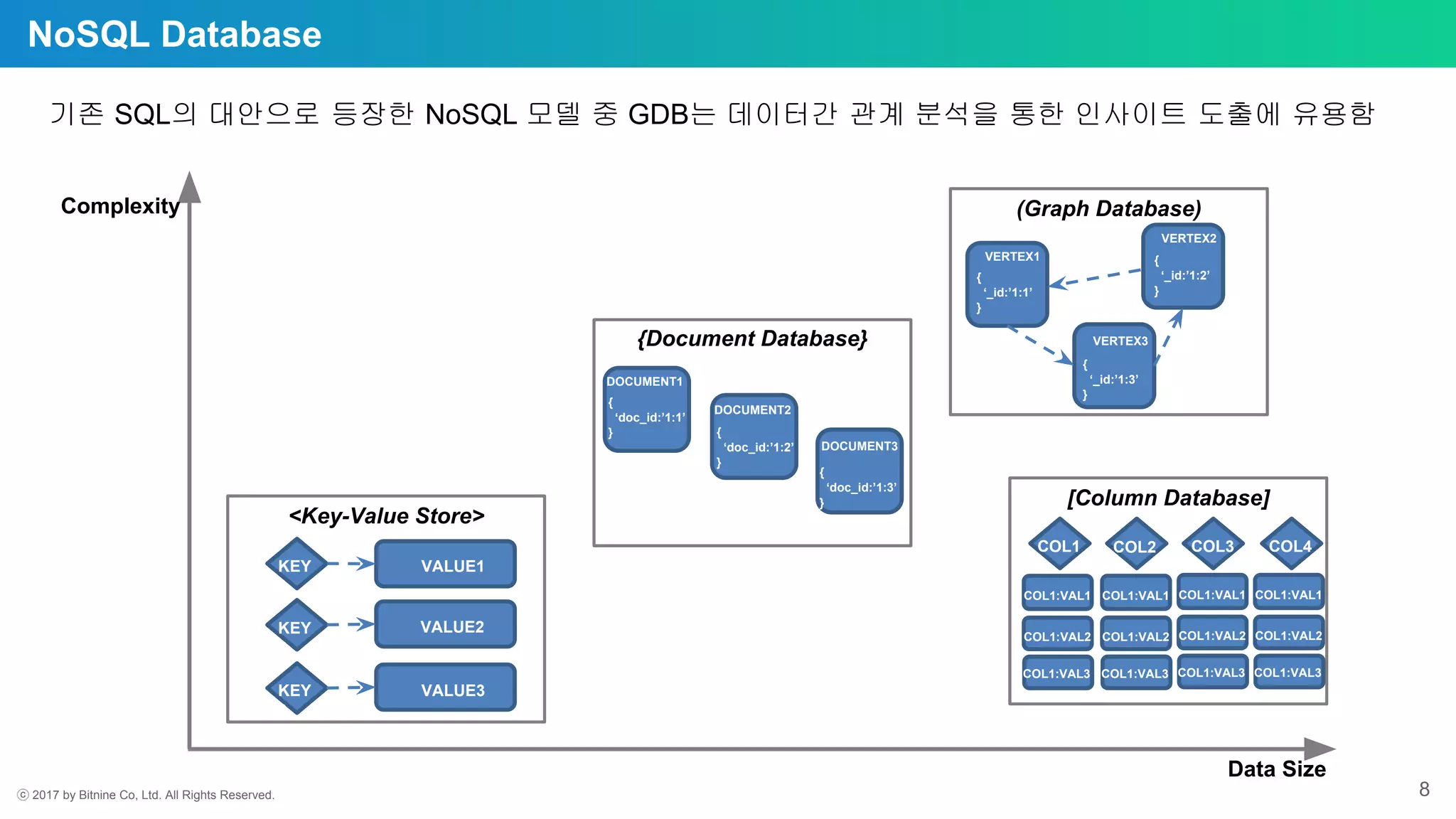 ⓒ 2017 by Bitnine Co, Ltd. All Rights Reserved. 8
NoSQL Database
기존 SQL의 대안으로 등장한 NoSQL 모델 중 GDB는 데이터간 관계 분석을 통한 인사이트 도출에 유용함
<Key-Value Store>
{Document Database}
(Graph Database)
[Column Database]
Complexity
Data Size
KEY
1
KEY
2
KEY
3
VALUE1
VALUE2
VALUE3
DOCUMENT1
DOCUMENT2
DOCUMENT3
{
‘doc_id:’1:1’
} {
‘doc_id:’1:2’
}
{
‘doc_id:’1:3’
}
VERTEX1
VERTEX2
VERTEX3
{
‘_id:’1:1’
}
{
‘_id:’1:2’
}
{
‘_id:’1:3’
}
COL1 COL2 COL3 COL4
COL1:VAL1
COL1:VAL2
COL1:VAL3
COL1:VAL1
COL1:VAL2
COL1:VAL3
COL1:VAL1
COL1:VAL2
COL1:VAL3
COL1:VAL1
COL1:VAL2
COL1:VAL3
 