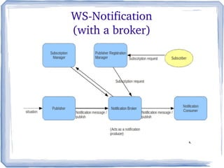 WS­Notification
(with a broker)
 