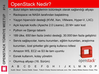 OPENSTACKTÜRKİYEMEETUP#14 OpenStack Nedir?
• Bulut bilişim teknolojilerinin bütünleşik olarak sağlandığı altyapı
• Rackspace ve NASA tarafından başlatılmış
• Yaygın hipervizör desteği (KVM, Xen, VMware, Hyper-V, LXC)
• Açık kaynak kodlu (Apache 2.0 Lisansı), 20 M+ satır kod
• Python ve Django tabanlı
• 189 ülke, 650’den fazla üretici desteği, 30.000’den fazla geliştirici
• Servis sağlayıcılar, kamu kurumları, eğitim kurumları, araştırma
kurumları, özel şirketler gibi geniş kullanıcı kitlesi
• Amazon WS, EC2 ve S3 ile tam uyumlu
• Esnek kullanım, kolay yönetim
• Oturmuş altyapı (16. Sürüm)
A B C D E F G H I J K L M N O P
Austin Bexar Cactus Diablo Essex Folsom Grizzly Havana Icehouse Juno Kilo Liberty Mitaka Newton Ocata Pike
 