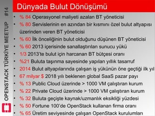 OPENSTACKTÜRKİYEMEETUP#14 Dünyada Bulut Dönüşümü
• % 84 Operasyonel maliyeti azalan BT yöneticisi
• % 80 Servislerinin en azından bir kısmını özel bulut altyapısı
üzerinden veren BT yöneticisi
• % 60 İlk önceliğinin bulut olduğunu düşünen BT yöneticisi
• % 60 2013 içerisinde sanallaştırılan sunucu yükü
• 1/3 2013’te bulut için harcanan BT bütçesi oranı
• %21 Buluta taşınma sayesinde yapılan yıllık tasarruf
• 2014 Bulut altyapılarında çalışan iş yükünün öne geçtiği ilk yıl
• 67 milyar $ 2018 yılı beklenen global SaaS pazar payı
• % 13 Public Cloud üzerinde > 1000 VM çalıştıran kurum
• % 22 Private Cloud üzerinde > 1000 VM çalıştıran kurum
• % 32 Buluta geçişte kaynak/uzmanlık eksikliği yüzdesi
• % 50 Fortune 100’de OpenStack kullanan firma oranı
• % 65 Üretim seviyesinde çalışan OpenStack kurulumları
 