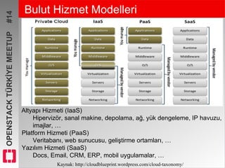 OPENSTACKTÜRKİYEMEETUP#14 Bulut Hizmet Modelleri
Kaynak: http://cloudblueprint.wordpress.com/cloud-taxonomy/
Altyapı Hizmeti (IaaS)
Hipervizör, sanal makine, depolama, ağ, yük dengeleme, IP havuzu,
imajlar, …
Platform Hizmeti (PaaS)
Veritabanı, web sunucusu, geliştirme ortamları, …
Yazılım Hizmeti (SaaS)
Docs, Email, CRM, ERP, mobil uygulamalar, …
 