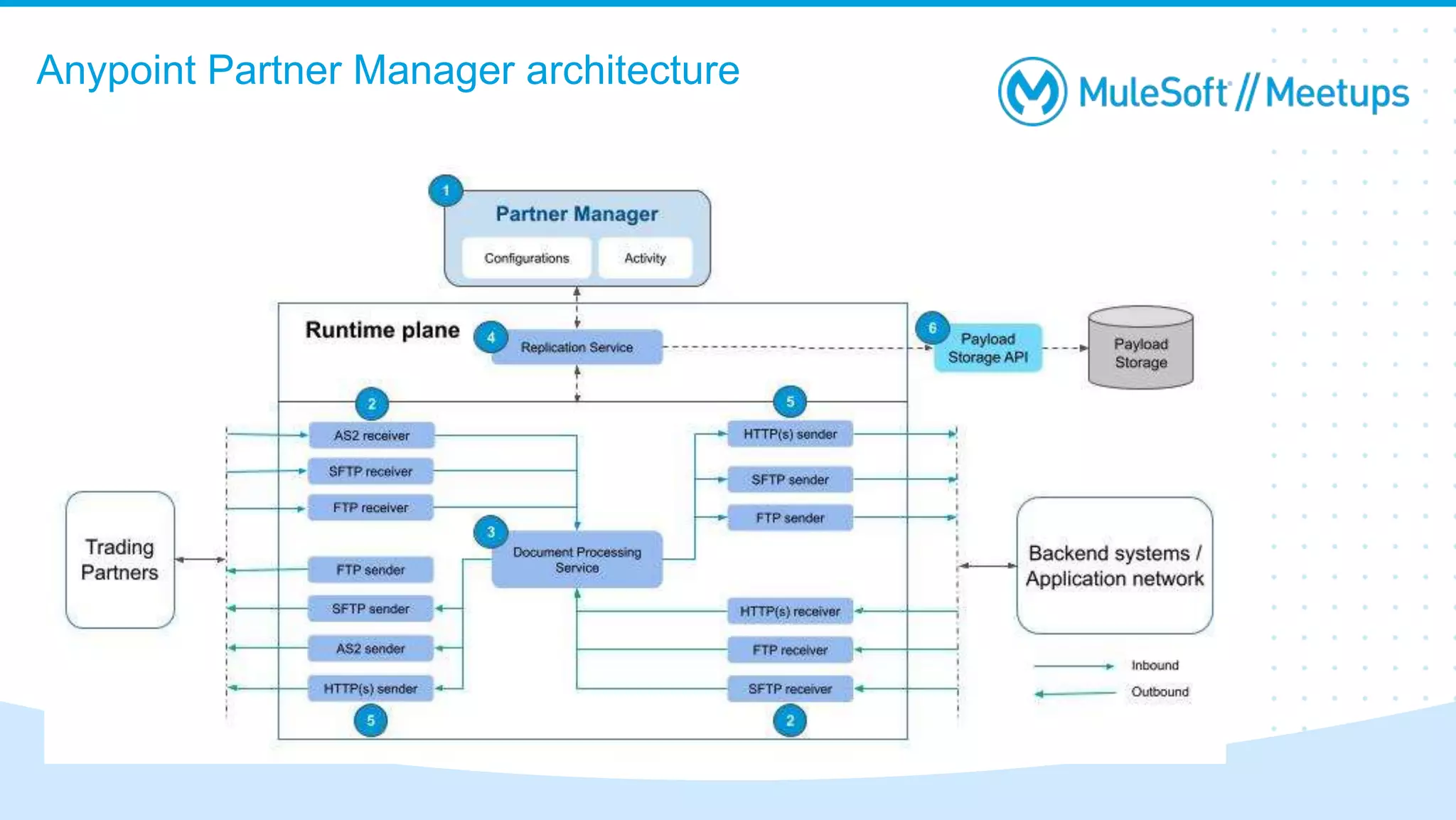 Anypoint Partner Manager architecture
 