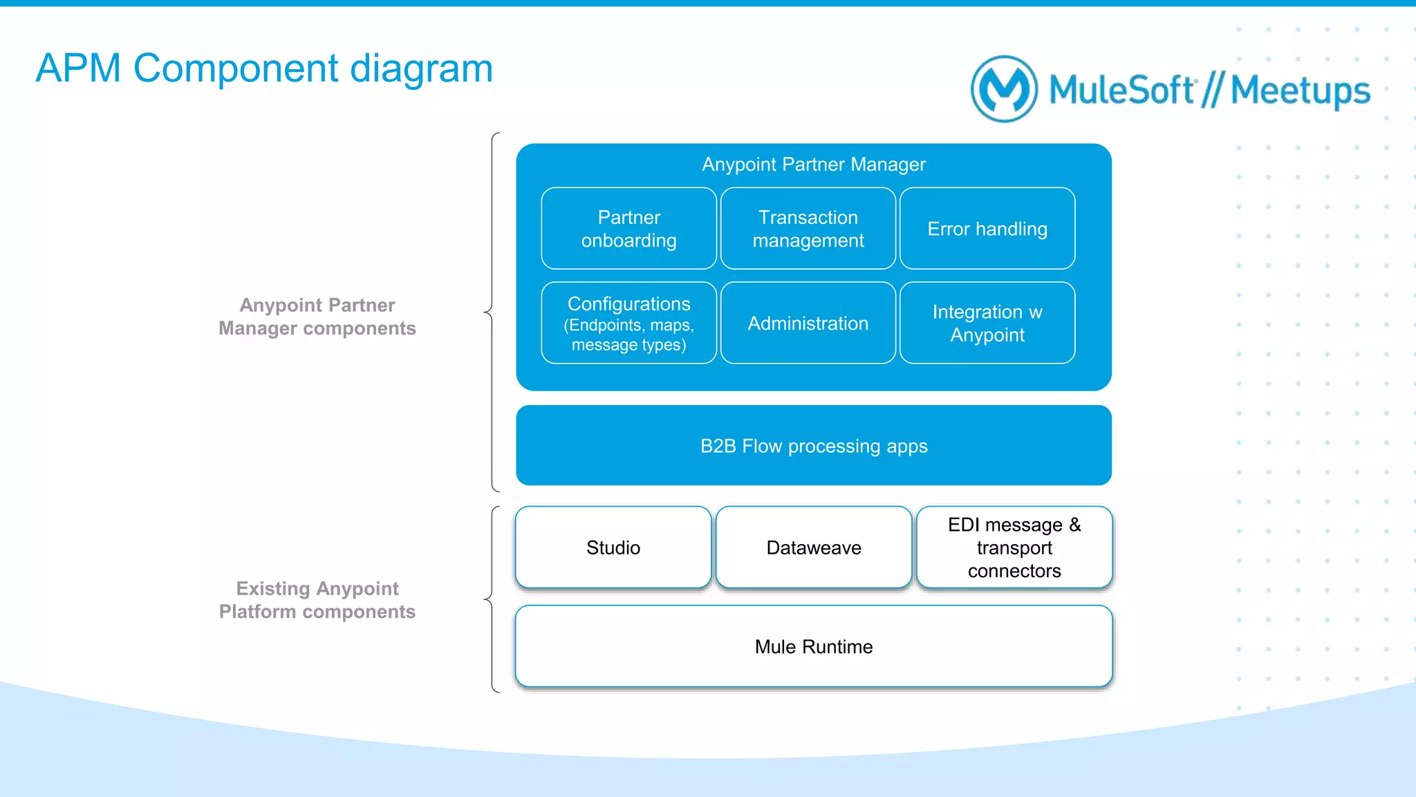 APM Component diagram
Mule Runtime
Studio Dataweave
EDI message &
transport
connectors
B2B Flow processing apps
Anypoint Partner Manager
Partner
onboarding
Transaction
management
Error handling
Configurations
(Endpoints, maps,
message types)
Administration
Integration w
Anypoint
Existing Anypoint
Platform components
Anypoint Partner
Manager components
 