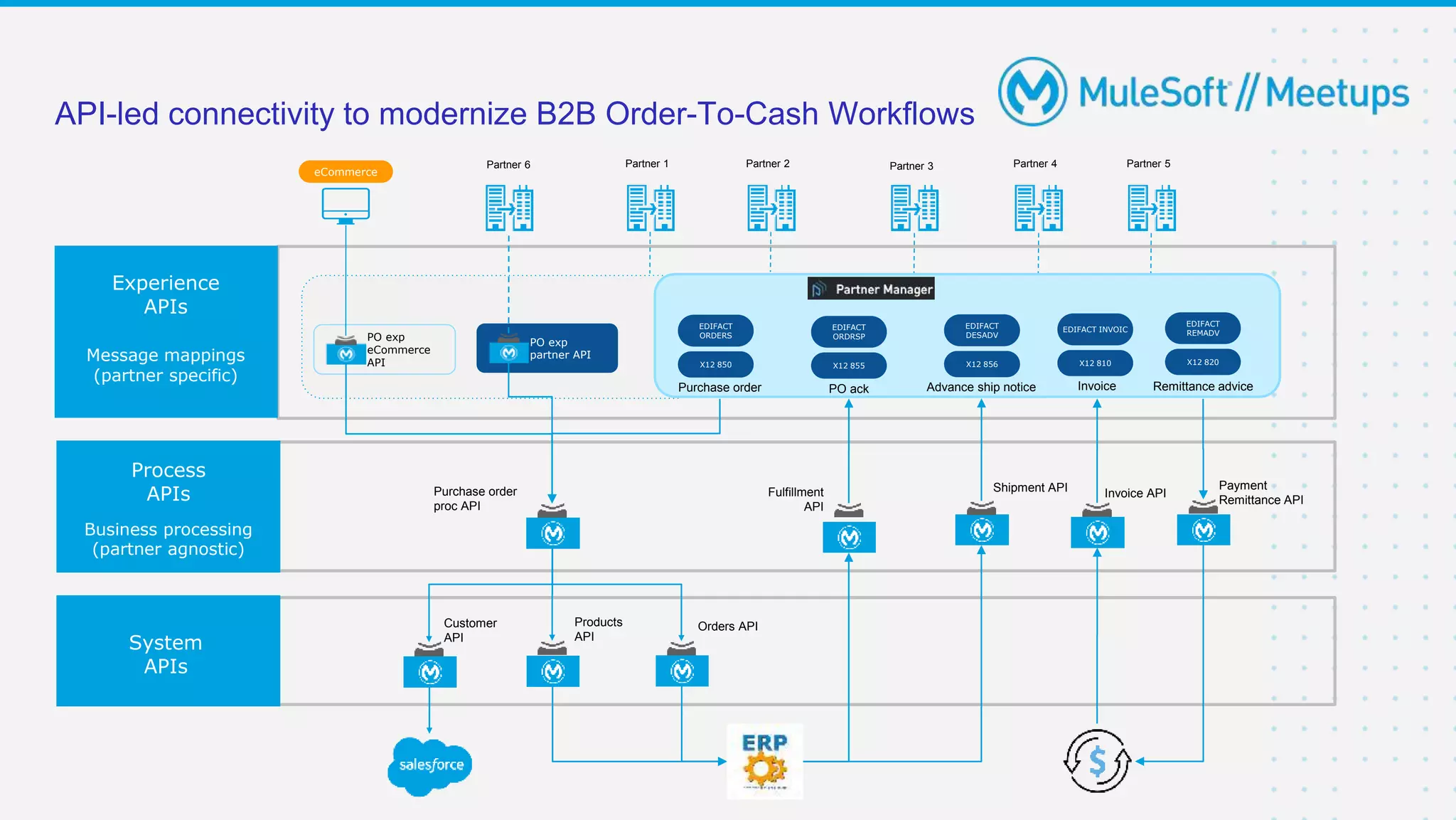 API-led connectivity to modernize B2B Order-To-Cash Workflows
Products
API
Purchase order
proc API
Partner 3
Customer
API
Fulfillment
API
Invoice API
Shipment API Payment
Remittance API
PO exp
partner API
Partner 6
Purchase order PO ack Advance ship notice Invoice Remittance advice
Orders API
Experience
APIs
Process
APIs
System
APIs
Partner 1 Partner 2 Partner 4 Partner 5
Message mappings
(partner specific)
Business processing
(partner agnostic)
eCommerce
PO exp
eCommerce
API X12 850
EDIFACT
ORDERS
X12 855
EDIFACT
ORDRSP
X12 856
EDIFACT
DESADV
X12 810
EDIFACT INVOIC
X12 820
EDIFACT
REMADV
 