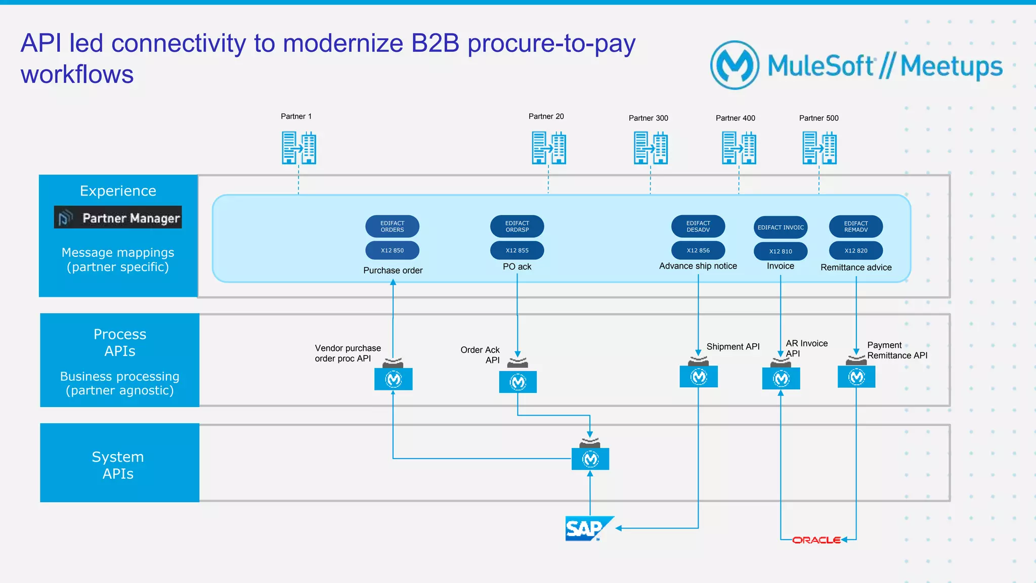 API led connectivity to modernize B2B procure-to-pay
workflows
Vendor purchase
order proc API
Partner 300
Purchase order
Experience
Process
APIs
System
APIs
Partner 1 Partner 20 Partner 400 Partner 500
Message mappings
(partner specific)
Business processing
(partner agnostic)
X12 850
EDIFACT
ORDERS
PO ack
Order Ack
API
X12 855
EDIFACT
ORDRSP
Advance ship notice
Shipment API
X12 856
EDIFACT
DESADV
Payment
Remittance API
Remittance advice
X12 820
EDIFACT
REMADV
Invoice
AR Invoice
API
X12 810
EDIFACT INVOIC
 