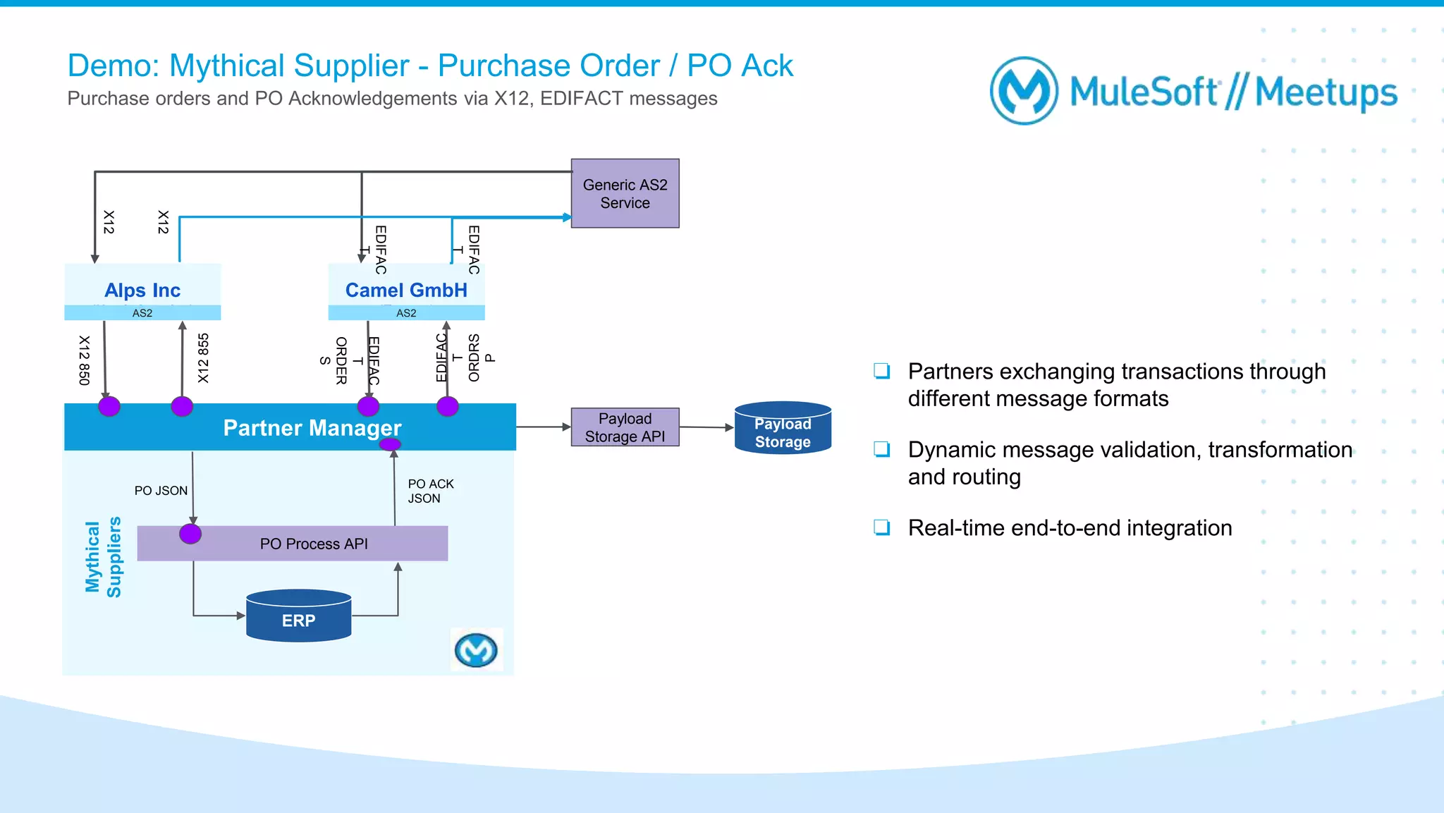 Demo: Mythical Supplier - Purchase Order / PO Ack
Purchase orders and PO Acknowledgements via X12, EDIFACT messages
❏ Partners exchanging transactions through
different message formats
❏ Dynamic message validation, transformation
and routing
❏ Real-time end-to-end integration
Mythical
Suppliers
PO Process API
ERP
PO JSON
PO ACK
JSON
X12
855
Alps Inc
(North America)
AS2
Partner Manager
X12
850
EDIFAC
T
ORDRS
P
Camel GmbH
(Europe)
AS2
EDIFAC
T
ORDER
S
Payload
Storage
Payload
Storage API
Generic AS2
Service
X12
X12
EDIFAC
T
EDIFAC
T
 