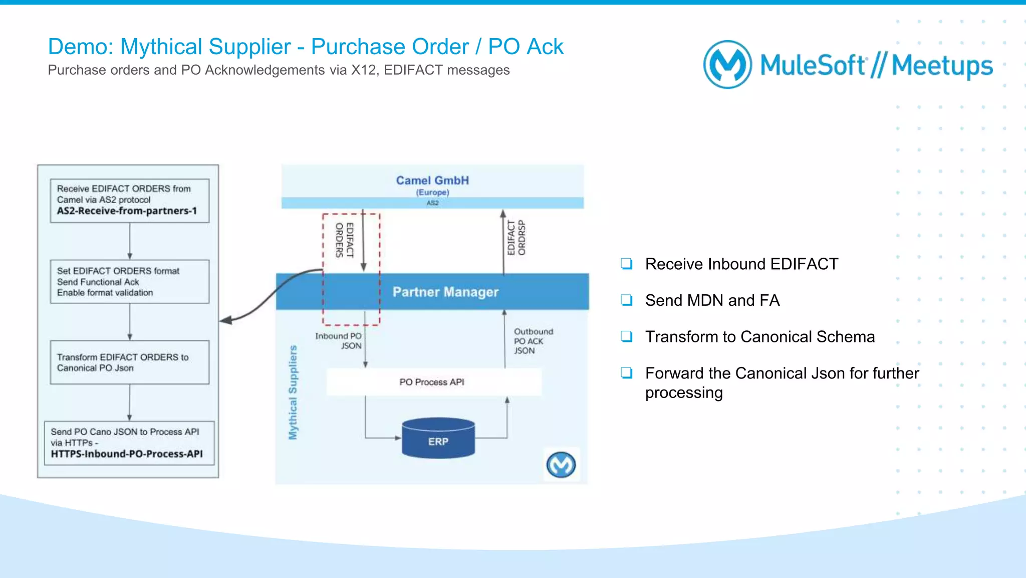 ❏ Receive Inbound EDIFACT
❏ Send MDN and FA
❏ Transform to Canonical Schema
❏ Forward the Canonical Json for further
processing
Demo: Mythical Supplier - Purchase Order / PO Ack
Purchase orders and PO Acknowledgements via X12, EDIFACT messages
 