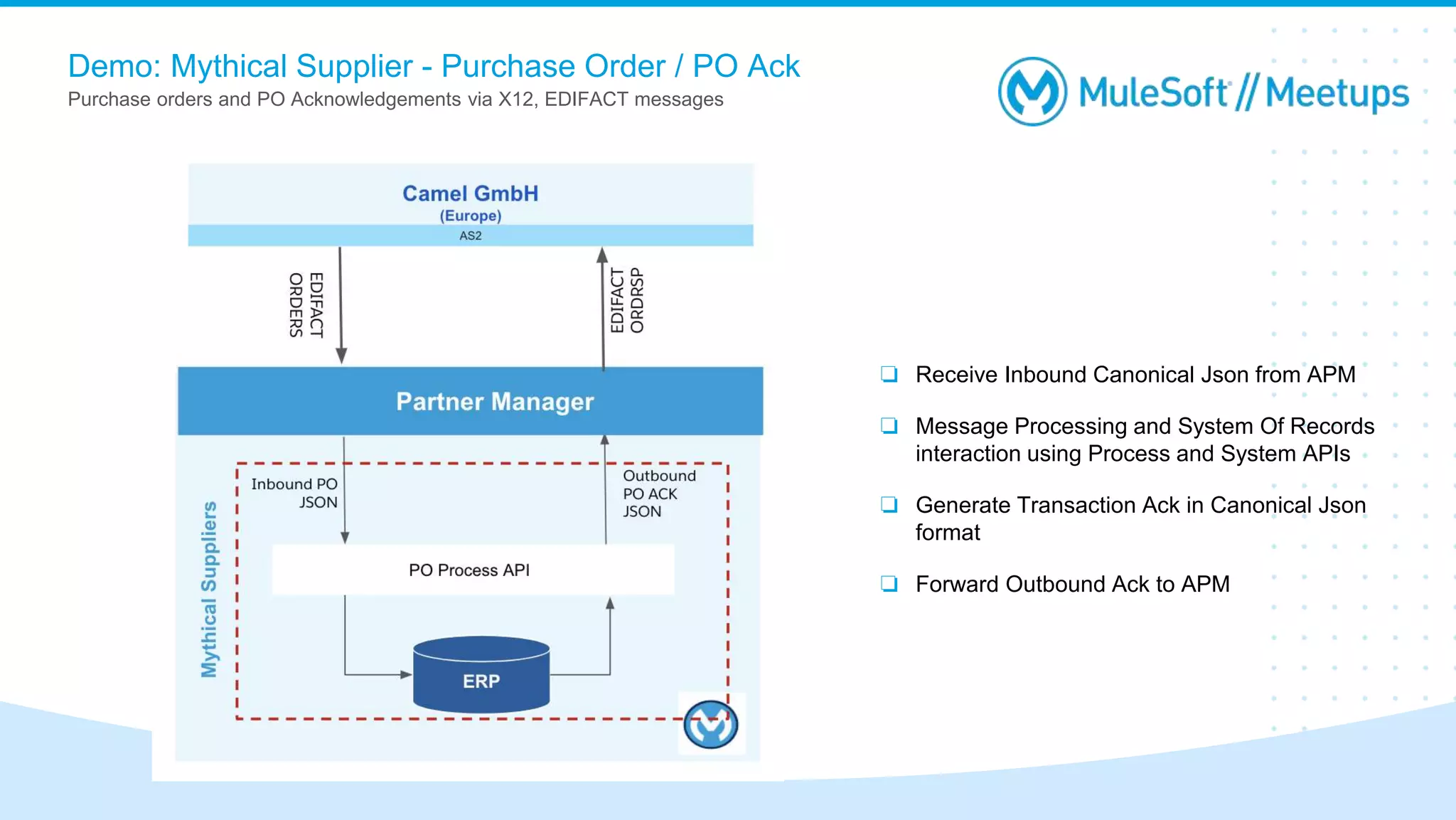 Demo: Mythical Supplier - Purchase Order / PO Ack
Purchase orders and PO Acknowledgements via X12, EDIFACT messages
❏ Receive Inbound Canonical Json from APM
❏ Message Processing and System Of Records
interaction using Process and System APIs
❏ Generate Transaction Ack in Canonical Json
format
❏ Forward Outbound Ack to APM
 