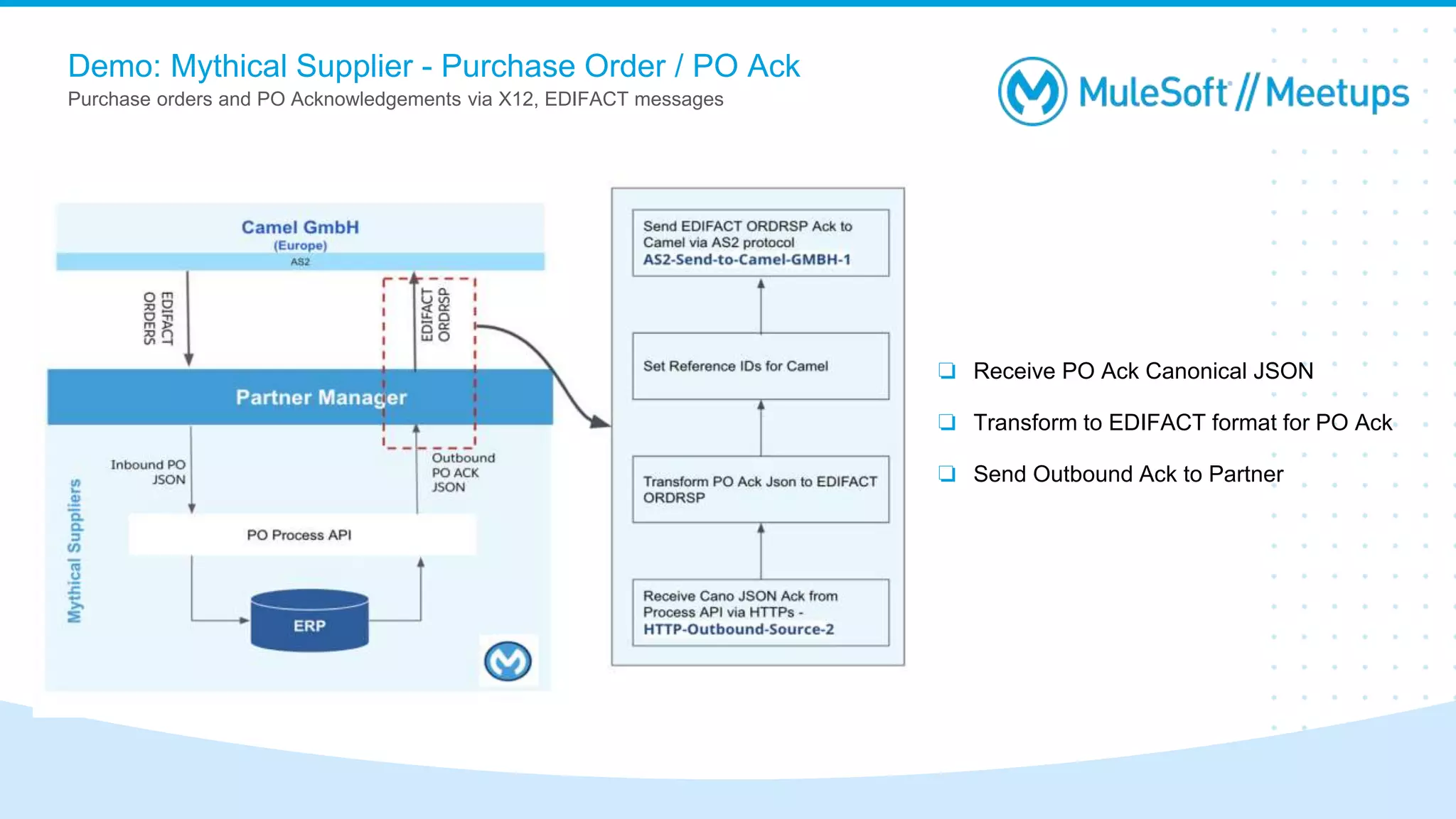 Demo: Mythical Supplier - Purchase Order / PO Ack
Purchase orders and PO Acknowledgements via X12, EDIFACT messages
❏ Receive PO Ack Canonical JSON
❏ Transform to EDIFACT format for PO Ack
❏ Send Outbound Ack to Partner
 