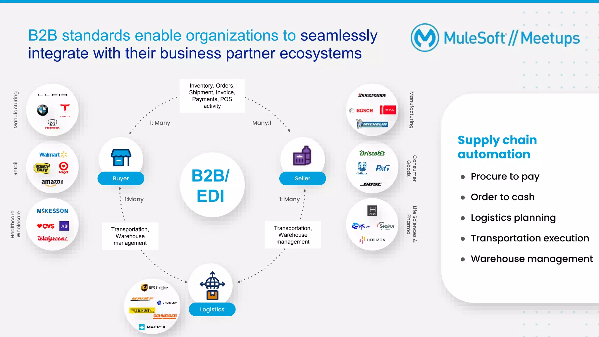 Supply chain
automation
● Procure to pay
● Order to cash
● Logistics planning
● Transportation execution
● Warehouse management
B2B/
EDI
B2B standards enable organizations to seamlessly
integrate with their business partner ecosystems
Many:1
1: Many
Inventory, Orders,
Shipment, Invoice,
Payments, POS
activity
Buyer Seller
Transportation,
Warehouse
management
Transportation,
Warehouse
management
Logistics
1: Many
1:Many
Retail
Consumer
Goods
Manufacturing
Manufacturing
Life
Sciences
&
Pharma
Healthcare
Wholesale
 