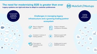 The need for modernizing B2B is greater than ever
Legacy systems are rigid and slow to adapt to customer preferences
Rise in integration
platform TCO
Surge in stringent
compliance mandates
Increase in volume of
trading partners
Need to support API
and EDI together
Time spent in
onboarding new
partners
Scaling point to point
B2B/EDI solutions
Challenges in managing legacy
infrastructure and a growing trading partner
ecosystem
Composable
Enterprise
application
network
Trading
partner
ecosystem
 