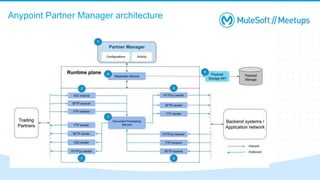 Anypoint Partner Manager architecture
 