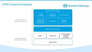 APM Component diagram
Mule Runtime
Studio Dataweave
EDI message &
transport
connectors
B2B Flow processing apps
Anypoint Partner Manager
Partner
onboarding
Transaction
management
Error handling
Configurations
(Endpoints, maps,
message types)
Administration
Integration w
Anypoint
Existing Anypoint
Platform components
Anypoint Partner
Manager components
 