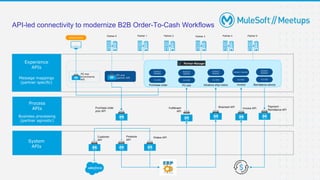 API-led connectivity to modernize B2B Order-To-Cash Workflows
Products
API
Purchase order
proc API
Partner 3
Customer
API
Fulfillment
API
Invoice API
Shipment API Payment
Remittance API
PO exp
partner API
Partner 6
Purchase order PO ack Advance ship notice Invoice Remittance advice
Orders API
Experience
APIs
Process
APIs
System
APIs
Partner 1 Partner 2 Partner 4 Partner 5
Message mappings
(partner specific)
Business processing
(partner agnostic)
eCommerce
PO exp
eCommerce
API X12 850
EDIFACT
ORDERS
X12 855
EDIFACT
ORDRSP
X12 856
EDIFACT
DESADV
X12 810
EDIFACT INVOIC
X12 820
EDIFACT
REMADV
 